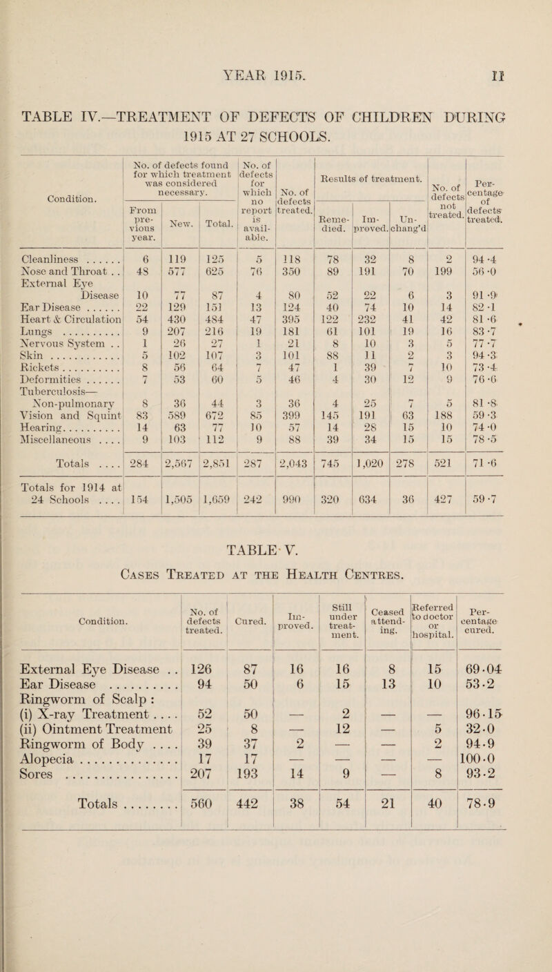TABLE IV.—TREATMENT OF DEFECTS OF CHILDREN DURING 1915 AT 27 SCHOOLS. Condition. No. of defects found for which treatment was considered necessary. No. of defects for which No. of defects treated. Results of treatment. No. of defects Per¬ centage of defects treated. From pre¬ vious year. New. Total. no report is avail¬ able. Reme¬ died. Im¬ proved. Un- chang’d not treated. Cleanliness . 6 119 125 5 118 78 32 8 2 94-4 Nose and Throat . . External Eye 4S 577 625 76 350 89 191 70 199 56-0 Disease 10 il 87 4 80 52 22 6 3 91 *9 Ear Disease. 22 129 151 13 124 40 74 10 14 82 T Heart & Circulation 54 430 484 47 395 122 232 41 42 81 -6 Lungs . 9 207 216 19 181 61 101 19 16 83-7 Nervous System . . 1 26 27 1 21 8 10 3 5 77-7 Skin . 5 102 107 3 101 88 11 2 3 94-3 Rickets. 8 56 64 7 47 1 39 Tt / 10 73-4 Deformities. Tuberculosis— 7 53 60 5 46 4 30 12 9 76-6 Non-pulmonary 8 36 44 3 36 4 25 i 5 81 *8- Vision and Squint 83 589 672 85 399 145 191 | 63 188 59-3 Hearing. 14 63 77 10 57 14 28 15 10 74 -0 Miscellaneous .... 9 103 112 9 88 39 34 15 15 78*5 Totals .... 284 2,567 2,851 287 2,043 745 1,020 278 521 71 -6 Totals for 1914 at 24 Schools .... 154 1,505 1,659 242 990 320 634 36 427 59-7 TABLE V. Cases Treated at the Health Centres. Condition. No. of defects treated. Cured. Im¬ proved . Still under treat¬ ment. i Ceased attend¬ ing. Referred to doctor or hospital. Per¬ centage cured. External Eye Disease . . 126 87 16 16 8 15 69-04 Ear Disease . 94 50 6 15 13 10 53-2 Ringworm of Scalp : (i) X-ray Treatment .... 52 50 2 96-15 (ii) Ointment Treatment 25 8 — 12 — 5 32-0 Ringworm of Body .... 39 37 2 — — 2 94-9 Alopecia... 17 17 — — — — 100-0 Sores ... 207 193 14 9 — 8 93-2 Totals. 560 442 38 54 21 40 78-9