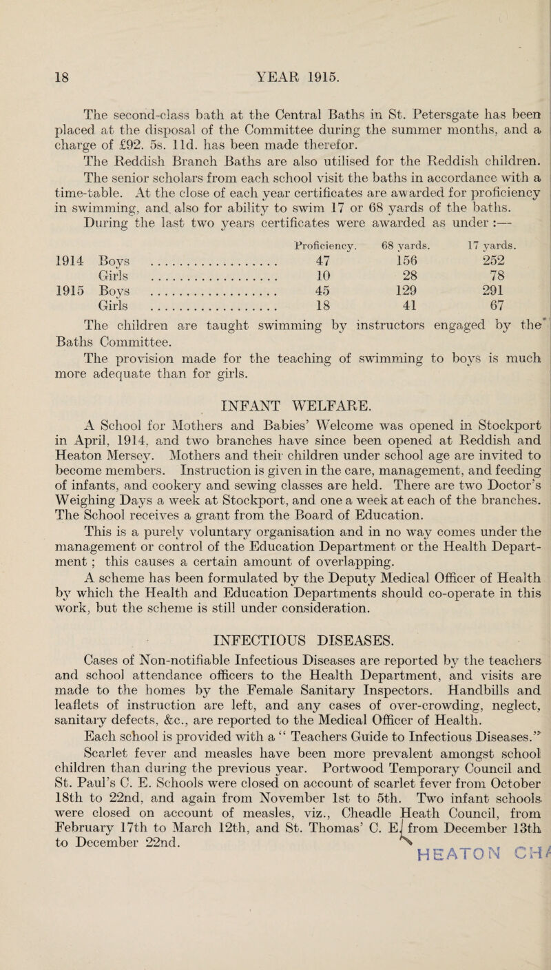 The second-class bath at the Central Baths in St. Petersgate has been placed at the disposal of the Committee during the summer months, and a charge of £92. 5s. lid. has been made therefor. The Reddish Branch Baths are also utilised for the Reddish children. The senior scholars from each school visit the baths in accordance with a time-table. At the close of each year certificates are awarded for proficiency in swimming, and. also for ability to swim 17 or 68 yards of the baths. During the last two years certificates were awarded as under :— Proficiency. 68 yards. 17 yards. 1914 Boys . 47 156 252 Girls . 10 28 78 1915 Boys . 45 129 291 Girls . 18 41 67 The children are taught swimming by instructors engaged by the Baths Committee. The provision made for the teaching of swimming to boys is much more adequate than for girls. INFANT WELFARE. A School for Mothers and Babies’ Welcome was opened in Stockport in April, 1914, and two branches have since been opened at Reddish and Heaton Mersev. Mothers and their children under school age are invited to become members. Instruction is given in the care, management, and feeding of infants, and cookery and sewing classes are held. There are two Doctor’s Weighing Days a week at Stockport, and one a week at each of the branches. The School receives a grant from the Board, of Education. This is a purely voluntary organisation and in no wa}^ comes under the management or control of the Education Department or the Health Depart¬ ment ; this causes a certain amount of overlapping. A scheme has been formulated by the Deputy Medical Officer of Health by which the Health and Education Departments should co-operate in this work, but the scheme is still under consideration. INFECTIOUS DISEASES. Cases of Non-notifiable Infectious Diseases are reported by the teachers and school attendance officers to the Health Department, and visits are made to the homes by the Female Sanitary Inspectors. Handbills and leaflets of instruction are left, and any cases of over-crowding, neglect, sanitary defects, &c., are reported to the Medical Officer of Health. Each school is provided with a “ Teachers Guide to Infectious Diseases.” Scarlet fever and measles have been more prevalent amongst school children than during the previous year. Portwood Temporary Council and St. Paul’s C. E. Schools were closed on account of scarlet fever from October 18th to 22nd, and again from November 1st to 5th. Two infant schools were closed on account of measles, viz., Cheadle Heath Council, from February 17th to March 12th, and St. Thomas’ C. Ejfrom December 13th to December 22nd. > HEATON CH/