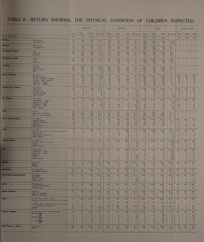 TABLE II.—RETURN SHOWING THE PHYSICAL CONDITION OF CHILDREN INSPECTED. Entr ANTS- Leavers. Total. Special Cases. Total Inspected. Boys. 781 Girls. 794 Total. 1 575 Per cent. Boys. Girls. Total. Per cent Boys. Girls. Total. Per cen ,. Boys. Girls. Total. Clothing. Satisfactory.. Unsatisfactory . 722 59 743 51 1465 110 93 -0 7 ‘0 Joo 838 100 898 105 J .041 1,736 205 89 -4 10-6 1,719 1,560 159 1,797 1.641 156 3,516 3,201 315 91 -05 8-95 296 520 Footgear. Satisfactory. 699 95 1,600 341 82 -5 17-5 1,447 272 1,537 260 2,984 532 84-8 15-2 Unsatisfactory . 96 191 12-1 170 838 165 — — — Cleanliness of Head. Clean . Nits only. 660 112 9 415 327 1,075 aQO 68 -25 842 425 1,267 65 -3 1,502 840 869 88 2,342 66 -0 — — — Pediculi. 52 61 3-65 84 13 542 36 625 49 2-5 195 22 1,064 110 30 *3 3-1 — — — Cleanliness of Body. Clean . Dirtv . 562 ‘>19 618 165 1,180 384 74-9 1 9 A .4. 659 806 1,465 75 *5 1,221 1,424 2,645 75 -2 — — — Pediculi. 11 it *7 9 18o 12 4:9 9 21 23 -4 1 -1 489 9 350 23 | 839 32 23 *9 •9 — — Nutrition. ‘ Excellent. Normal. 156 496 169 468 325 20 -63 161 302 491 186 24 40.3 1,086 352 40 55 -9 317 471 788 22-4 — — — | Below Normal. Bad . 124 5 147 10 271 17-21 595 166 23 -9 18-1 1,091 290 959 333 2,050 623 58 -3 17-7 — — — -- Jo 16 2 -1 21 34 55 1 -6 — — — Nose and Throat . No defect . Mouth breathers . 619 640 39 74 58 12 8 1,259 11 A 79 -93 729 811 61 88 64 1,540 147 182 119 79-3 1,348 1,451 2,799 79 -6 244 192 436 Tonsils: Slightly enlarged . 62 53 1 QA / *oo 86 7 *5 9-4 163 100 263 7 *5 30 16 46 Tonsils : Much enlarged . 1 1 1 y4 150 162 318 9-0 15 9 24 Adenoids : Slight . 16 11 1-7 1 -2 90 6 -i 108 230 0 *5 10 8 18 Adenoids: Marked . 1 Q 14 9 8 6 15 ] -1 30 20 50 1 -4 4 1 5 * i 20 14 34 •97 5 2 7 External Eye Disease . No disease . Blepharitis . 758 10 780 1,538 17 97 -7 1 -0 •3 922 974 1,896 97-7 1,680 1,754 3,434 97-7 272 203 475 25 Conjunctivitis. Q 9 4 9 9 i i 6 12 13 •87 •3 19 15 6 34 U •9 •3 13 12 Comeal opacities . 4 9 - 5 5 3 8 Other disease . •4 •6 3 •02 10 11 18 •5 3 5 8 4 •06 13 23 •65 3 1 4 Ear Disease . No disease . Obstruction : Right . 765 1 3 9 779 1,544 98-0 •1 907 1 982 1,889 1 3 20 29 1 97 -3 •05 •15 1 -3 1 -5 •05 1,672 1,761 3,433 97 -6 283 213 496 Obstruction: Left . 3 1 10 13 1 3 •08 — 1 1 Otorrhcea : Right . n 1 -0 16 16 1 5 1 0 •17 — 1 1 Otorrhcea: Left. 25 23 17 21 42 1 -2 10 6 10 Other disease . 1 1 •yo •1 44 1 -25 5 6 11 1 3 •08 — 1 1 Teeth . 100 247 105 235 454 205 482 888 13 -0 30 -6 56-4 300 753 744 550 1.535 1,431 15-6 43 -8 40-6 Less than 4 decayed . 535 253 195 345 1,053 543 17 -8 250 — — Four or more decayed. 434 28 -0 /oJ 687 — — — — Heart and Circulation. 730 6 717 1,447 12 34 93 91 -8 • Q 838 19 24 68 1,668 32 64 85 -9 1 -6 1,568 1,547 19 3,115 44 98 312 89 -7 269 201 470 Organic disease . 6 15 60 830 Functional disease. 1!) 2 -1 5-9 43 1 *25 4 3 1 20 i Anaemia . 33 211 2 -7 8-9 7 16 8 Other defect . 36 — — — Lungs . 732 46 2 750 41 4 981 18 1,891 42 2 4 97 -4 2 *2 •1 •2 •1 1,642 70 1,731 59 6 9 3,373 129 95 -9 3-7 288 3 219 4 Chronic bronchitis and bronchial catarrh.. Tuberculosis . 87 6 2 5 *5 •4 •1 24 507 7 Tuberculosis suspected. Other disease . 9 2 2 4 2 8 6 •17 •05 1 4 — i 4 2 1 — 1 Nervous System. 779 1 793 1,572 1 2 99 -8 •1 •1 1,001 1 1,933 4 3 1 99-5 •25 1,711 1,794 1 3,505 99 -69 ■14 •14 •03 293 221 514 Chorea . i 1 4 5 2 — Other disease . i •05 O 1 5 1 1 3 — 1 1 Skin. 748 9 768 1,516 9 96 -25 •1 913 1,893 97 -52 1,661 1,748 3,409 96 -97 •05 •11 1 -6 •03 1 -25 279 1 208 487 980 3 J 4 3 32 4 56 1 44 6 6 3 9 13 ,» 15 34 22 1 25 1 -13 •05 1 -3 24 1 23 3 7 9 10 19 12 13 6 8 Rickets . 770 17 1^523 96 *7 2 *4 929 2 994 1,923 99 -0 •4 1,682 23 14 3,446 45 25 21 ’ 38 14 99 l -3 1 1 1 •9 A 11 •6 ll *7 Deformities. 745 36 757 37 1,502 73 95 -4 4-6 918 20 979 24 1,897 44 97-8 9 .9 1,063 56 1,736 6i 3,399 117 3-3 19 Tuberculosis (non-pulmonary) _ 775 2 780 5 1,555 98 *7 •5 923 987 A 1,910 9 K 98-4 •5 1,698 7 1,767 9 3 3,465 16 7 zyu ou / 7 9 2 11 •i •7 4 6 .9* o 4 11 17 •85 10 1 1 Speech. 765 11 785 9 1,550 20 98 -4 1 -3 •3 916 999 1,915 8 18 98-7 • 4. 1,681 18 on 1,784 3,465 98-5 •8 •7 A to 1 15 Q •9 3 Zo Mental Condition. 770 4 790 2 1,566 6 3 99 -4 •4 903 32 1,800 74 95-8 3-8 • 4 1,679 1,747 3,426 97-4 urn 42 4 i 9 •9 4 6 10 •3 Vision. JJ each Eye (normal vision) . 750 6 25 702 5 1,512 11 52 31 90-0 719 54 165 A 1,410 134 72 -6 6 -9 20 -5 .0 1,453 83-1 Less than g but not less than § in one or both 60 190 145 449 loo 4 9 Less than $ in one or both eyes (i.e. Tfi2 or less and requiring treatment). 27 17 3-3 1 -96 232 259 14 lo Hearing (Whisper) . 20 feet each car (normal hearing) . 768 778 1,546 7 98 -2 •4 917 991 6 0 l nos 98*3 •8 1,085 ]0 1 709 3 454 98 -2 •6 278 215 493 4 9 15 0 22 3 | 3 7 10 •6 6 8 5 ■4 y 9 8 18 14 30 26 14 12 12 6 11 9 2 7 9 *6 4 1 5 •25 0 •4 ■85 9 4 3 7 6 13 •8 12 17 13 8 •9 19 12 6 u 14 g 9 4 9 13 •8 s 5 •7 6 Left . 3 3 6 •4 3 5 •4 •4 9 Other Disease or Defect . 753 768 1,521 96 -6 907 31 971 32 1,878 03 96 -8 3-2 1,660 59 1,739 58 3,399 117 96-7 3 -3 268 28 206 18 474 46 Present. 28 26 54 3‘4