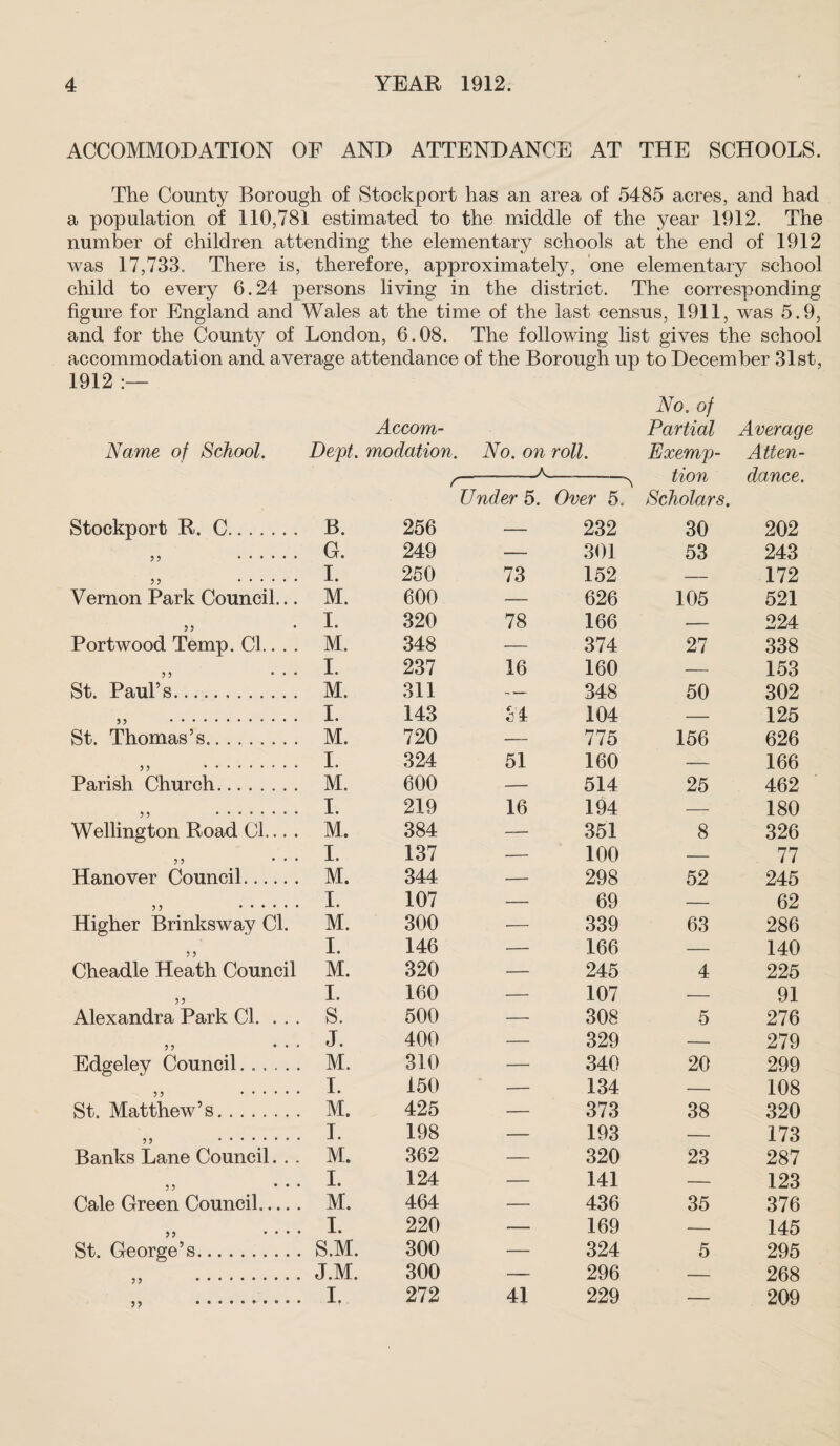 ACCOMMODATION OF AND ATTENDANCE AT THE SCHOOLS. The County Borough of Stockport has an area of 5485 acres, and had a population of 110,781 estimated to the middle of the year 1912. The number of children attending the elementary schools at the end of 1912 was 17,733. There is, therefore, approximately, one elementary school child to every 6.24 persons living in the district. The corresponding figure for England and Wales at the time of the last census, 1911, was 5.9, and for the County of London, 6.08. The following list gives the school accommodation and average attendance of the Borough up to December 31st, 1912 :— No. of Accom- Partial Average Name of School. Dejpt. modation. No. on roll. Exemp- Atten- r x tion dance. Under 5. Over 5. Scholars. Stockport R. C.. B. 256 — 232 30 202 JJ . G. 249 — 301 53 243 55 ...... I. 250 73 152 — 172 Vernon Park Council... M. 600 — 626 105 521 5 5 I. 320 78 166 — 224 Portwood Temp. Cl.. . . M. 348 — 374 27 338 55 ... I. 237 16 160 — 153 St. Paul’s... M. 311 — 348 50 302 55 . I. 143 34 104 — 125 St. Thomas’s. M. 720 —- 775 156 626 55 . I. 324 51 160 — 166 Parish Church. M. 600 — 514 25 462 5 5 . I. 219 16 194 — 180 Wellington Road Cl... . M. 384 -— 351 8 326 55 ... I. 137 — 100 — 77 Hanover Council.. M. 344 — 298 52 245 5 5 . I. 107 — 69 — 62 Higher Brinksway Cl. M. 300 — 339 63 286 5 5 I. 146 — 166 — 140 Cheadle Heath Council M. 320 — 245 4 225 55 I. 160 — 107 — 91 Alexandra Park Cl. ... S. 500 — 308 5 276 55 * ’ * J. 400 — 329 — 279 Edgeley Council...... M. 310 — 340 20 299 55 . I. 150 — 134 — 108 St. Matthew’s. M. 425 — 373 38 320 5 5 . I. 198 — 193 — 173 Banks Lane Council. . . M. 362 — 320 23 287 55 • • • I. 124 — 141 — 123 Cale Green Council.... . M. 464 — 436 35 376 55 . • • • I. 220 — 169 — 145 St. George’s. S.M. 300 — 324 5 295 55 * * * * . J.M. 300 — 296 — 268 .. I. 272 41 229 — 209