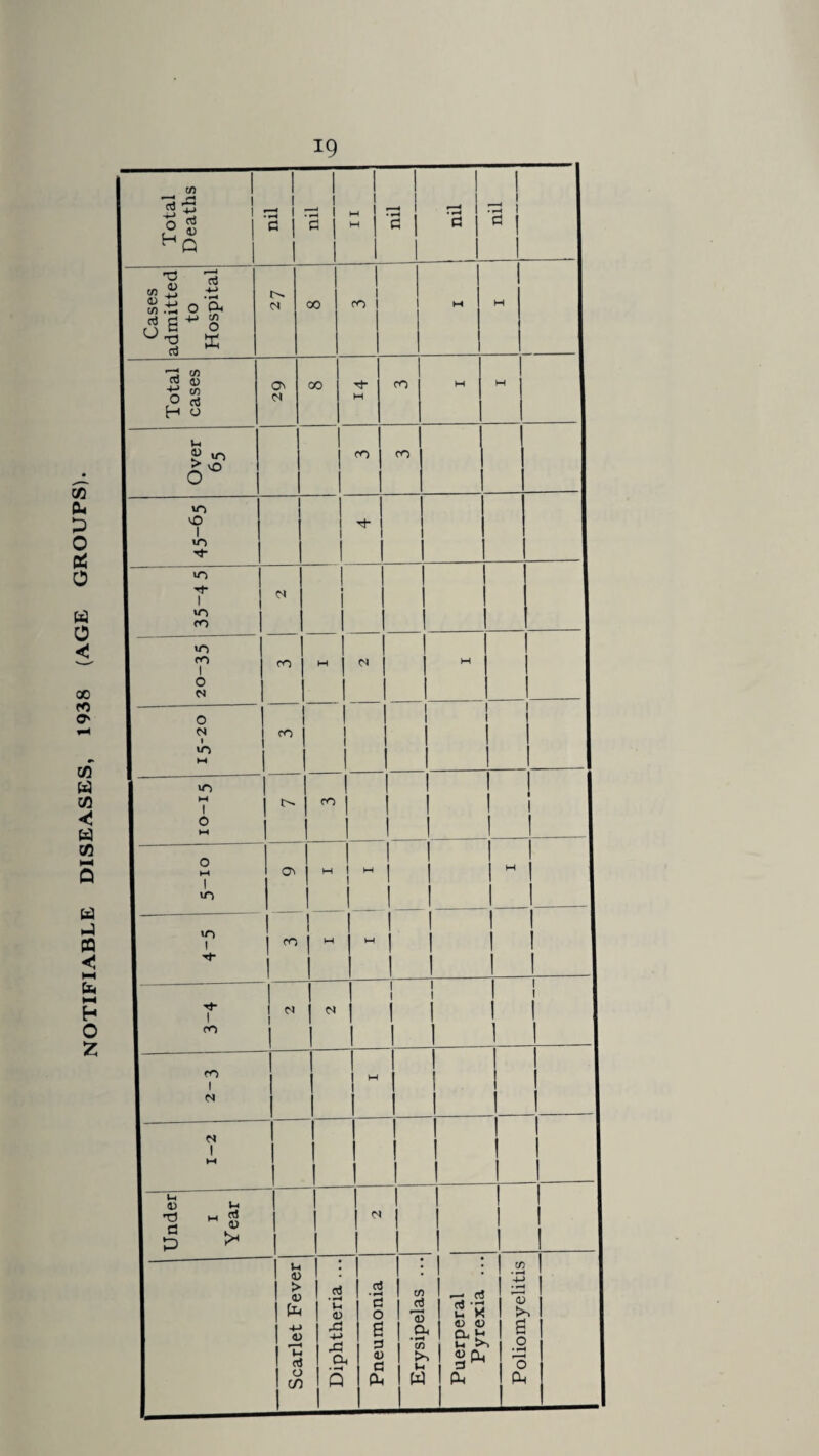 NOTIFIABLE DISEASES, 1938 (AGE GROUPS). Total Deaths 1 1 « | I nil 1 w w nil nil nil Cases admitted to Hospital 1 n 00 1 CO 1 M W Total cases <s CO Tt“ M <0 M M ! V-i 2 to o'0 1 CO, 1 CO VO 0 1 10 t 1 i° 1 fO I • 1 1 I 1 1 1 10 CO I 0 N cO ! M1 1 ! I I 1 H1 1 1 15-20 ro 1 I I 1 1 1 1 1 IO-I5 1 ! m *° i 1 1 ! I ! O M I >0 & f~ 1 « 1 M 1 1 M I ! I I 1 ! 1 1 1 1 M 1 1 1 1 M ! 1 1 ~ 1 1 1 1 ! 1 1 ! 1 ! I 1 ! tJ- ! m 1 1 I 1 n 1 I 1 I i 1 1 1 1 ! 1 1 1 ! 1 1 1 i 1 co 1 M i 1 1 l 1 1 M 1 1 ! 1 1 ! 1 1 ! ! N 1 M 1 ! 1 1 i 1 ! 1 I 1 ! 1 I 1 I Under I Year 1 ! 1 1 ! !  1 I 1 1 I I ! 1 1 1 1 1 1 Scarlet Fever Diphtheria ... -— 1 Pneumonia 1 ; 1 to 1 - 03 d 1 * *-H CO > 1 w 1 Puerperal Pyrexia ... Poliomyelitis