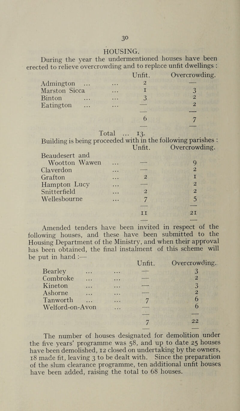 HOUSING. During the year the undermentioned houses have been erected to relieve overcrowding and to replace unfit dwellings : Unfit. Overcrowding. Admington ... ... 2 — Marston Sicca ... 1 3 Binton ... ... 3 2 Eatington ... ... — 2 6 7 Total ... 13. Building is being proceeded with in the following parishes : Unfit. Overcrowding. Beaudesert and Wootton Wawen — 9 Claverdon ... — 2 Grafton 2 1 Hampton Lucy — 2 Snitterfield 0 • • • aw 2 Wellesbourne 7 5 11 21 — — Amended tenders have been invited in respect of the following houses, and these have been submitted to the Housing Department of the Ministry, and when their approval has been obtained, the final instalment of this scheme will be put in hand :— Unfit. Overcrowding. Bearley ... — 3 Combroke ... — 2 Kineton ... — 0 0 Ashorne ... — 2 Tan worth 7 6 Welford-on-Avon — 6 7 22 The number of houses designated for demolition under the five years’ programme was 58, and up to date 25 houses have been demolished, 12 closed on undertaking by the owners, 18 made fit, leaving 3 to be dealt with. Since the preparation of the slum clearance programme, ten additional unfit houses have been added, raising the total to 68 houses.