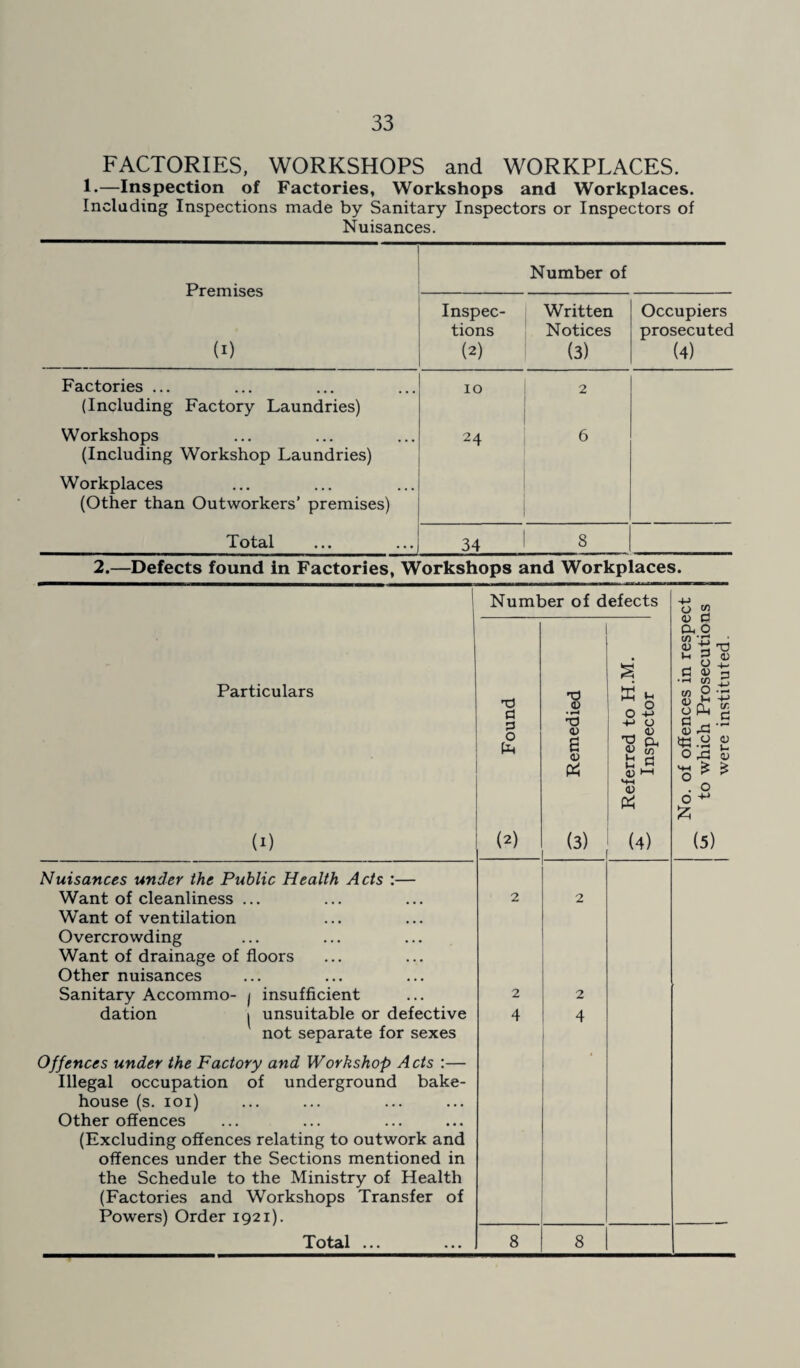 FACTORIES, WORKSHOPS and WORKPLACES. 1 •—Inspection of Factories, Workshops and Workplaces. Including Inspections made by Sanitary Inspectors or Inspectors of Nuisances. Premises (1) Number of Inspec¬ tions (2) Written Notices (3) Occupiers prosecuted (4) Factories ... (Including Factory Laundries) 10 2 Workshops (Including Workshop Laundries) Workplaces (Other than Outworkers’ premises) 24 6 Total 34 8 2.—Defects found in Factories, Workshops and Workplaces. Particulars Number of defects T3 d 3 O Ph •8 • H 'd 4) £ <u oS +-> o 4> T3 CL, <o to t fl (U HH 0) o 4) 0 O, O w * o d .-i tn OT P 4) F O P-l d T3 4) A o • H .d £ o IR d •H <D »- 0) £ (i) Nuisances under the Public Health Acts :— Want of cleanliness ... Want of ventilation Overcrowding Want of drainage of floors Other nuisances Sanitary Accommo- j insufficient dation ^ unsuitable or defective not separate for sexes Offences under the Factory and Workshop Acts :— Illegal occupation of underground bake¬ house (s. ioi) Other offences (Excluding offences relating to outwork and offences under the Sections mentioned in the Schedule to the Ministry of Health (Factories and Workshops Transfer of Powers) Order 1921). (2) (3) (4) 2 2 (5) Total ...