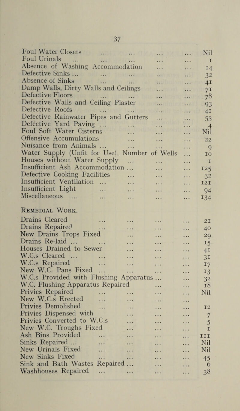 Foul Water Closets ... ... ... ... Nil Foul Urinals ... ... ... ... ... i Absence of Washing Accommodation ... ... 14 Defective Sinks ... ... ... ... ... 32 Absence of Sinks ... ... ... ... 41 Damp Walls, Dirty Walls and Ceilings ... ... 71 Defective Floors ... ... ... ... 78 Defective Walls and Ceiling Plaster ... ... 93 Defective Roofs ... ... ... ... 41 Defective Rainwater Pipes and Gutters ... ... 55 Defective Yard Paving ... ... ... ... 4 Foul Soft Water Cisterns ... ... ... Nil Offensive Accumulations ... ... ... 22 Nuisance from Animals ... ... ... ... 9 Water Supply (Unfit for Use), Number of Wells ... 10 Houses without Water Supply ... ... ... 1 Insufficient Ash Accommodation ... ... ... 125 Defective Cooking Facilities ... ... ... 32 Insufficient Ventilation ... ... ... ... 121 Insufficient Light ... ... ... ... 94 Miscellaneous ... ... ... ... ... 134 Remedial Work. Drains Cleared ... ... ... ... 21 Drains Repaired ... ... ... ... 40 New Drains Trops Fixed ... ... ... 29 Drains Re-laid ... ... ... ... ... 15 Houses Drained to Sewer ... ... ... 41 W.C.s Cleared ... ... ... ... ... 31 W.C.s Repaired ... ... ... ... 17 New W.C. Pans Fixed ... ... ... ... 13 W.C.s Provided with Flushing Apparatus ... ... 32 W.C. Flushing Apparatus Repaired ... ... 18 Privies Repaired ... ... ... ... Nil New W.C.s Erected Privies Demolished ... ... ... ... 12 Privies Dispensed with ... ... ... 7 Privies Converted to W.C.s ... ... ... 5 New W.C. Troughs Fixed ... ... ... 1 Ash Bins Provided ... ... ... ... m Sinks Repaired ... ... ... ... ... Nil New Urinals Fixed ... ... ... ... Nil New Sinks Fixed ... ... ... ... 45 Sink and Bath Wastes Repaired ... ... ... 6 Washhouses Repaired ... ... ... ... 38