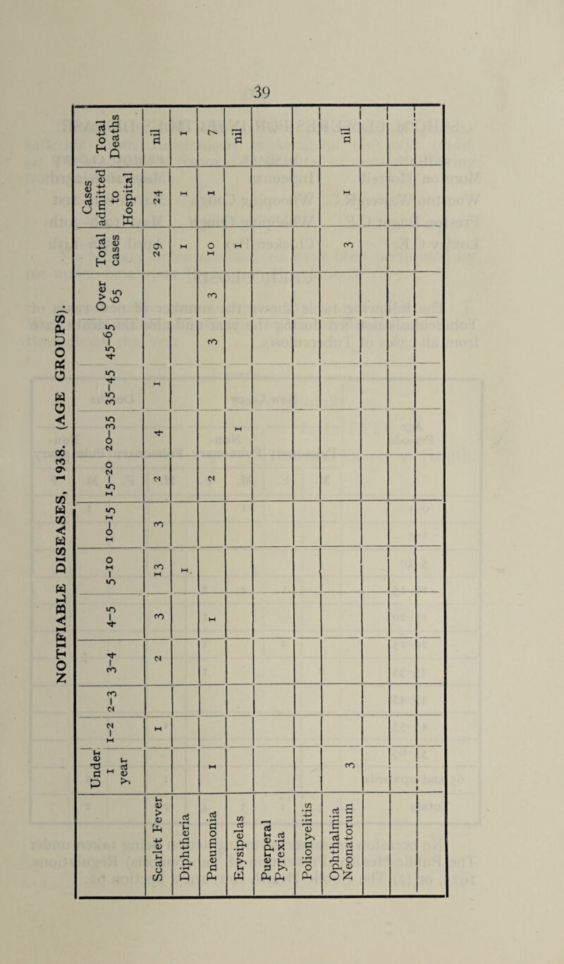 NOTIFIABLE DISEASES, 1938. (AGE GROUPS). — 1 1 Cases admitted to Hospital N M M M Over 65 CO vO 1 >0 v- CO 10 1 10 CO M — >0 CO 1 0 M 15-20 N «o M 1 0 M CO 0 M 1 IO CO M hH . iO 1 CO M 1 CO <N CO 1 c* N 1 M M Under 1 year 1 M CO 1 1 Scarlet Fever Diphtheria Pneumonia Erysipelas Puerperal Pyrexia Polionyelitis Ophthalmia Neonatorum