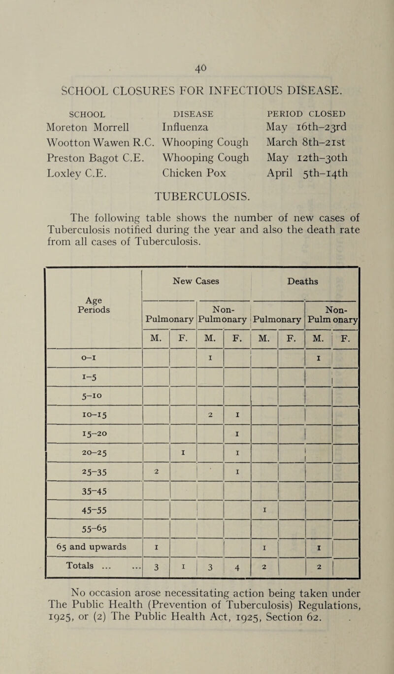 SCHOOL CLOSURES FOR INFECTIOUS DISEASE. SCHOOL Moreton Morrell Wootton Wawen R.C. Preston Bagot C.E. Loxley C.E. DISEASE Influenza Whooping Cough Whooping Cough Chicken Pox TUBERCULOSIS. PERIOD CLOSED May i6th-23rd March 8th-2ist May i2th-3oth April 5th-i4th The following table shows the number of new cases of Tuberculosis notified during the year and also the death rate from all cases of Tuberculosis. Age Periods New Cases Deaths Pulmonary Non- Pulmonary Pulmonary : Non- ; Pulm onary M. F. M. F- M. F. M. F. 0-1 1 1 i-5 0 M 1 >0 10-15 2 1 15-20 1 20-25 1 1 25-35 2 1 35-45 45-55 1 1 1 55-65 65 and upwards I 1 1 Totals ... 3 1 3 4 2 2 No occasion arose necessitating action being taken under The Public Health (Prevention of Tuberculosis) Regulations, 1925, or (2) The Public Health Act, 1925, Section 62.