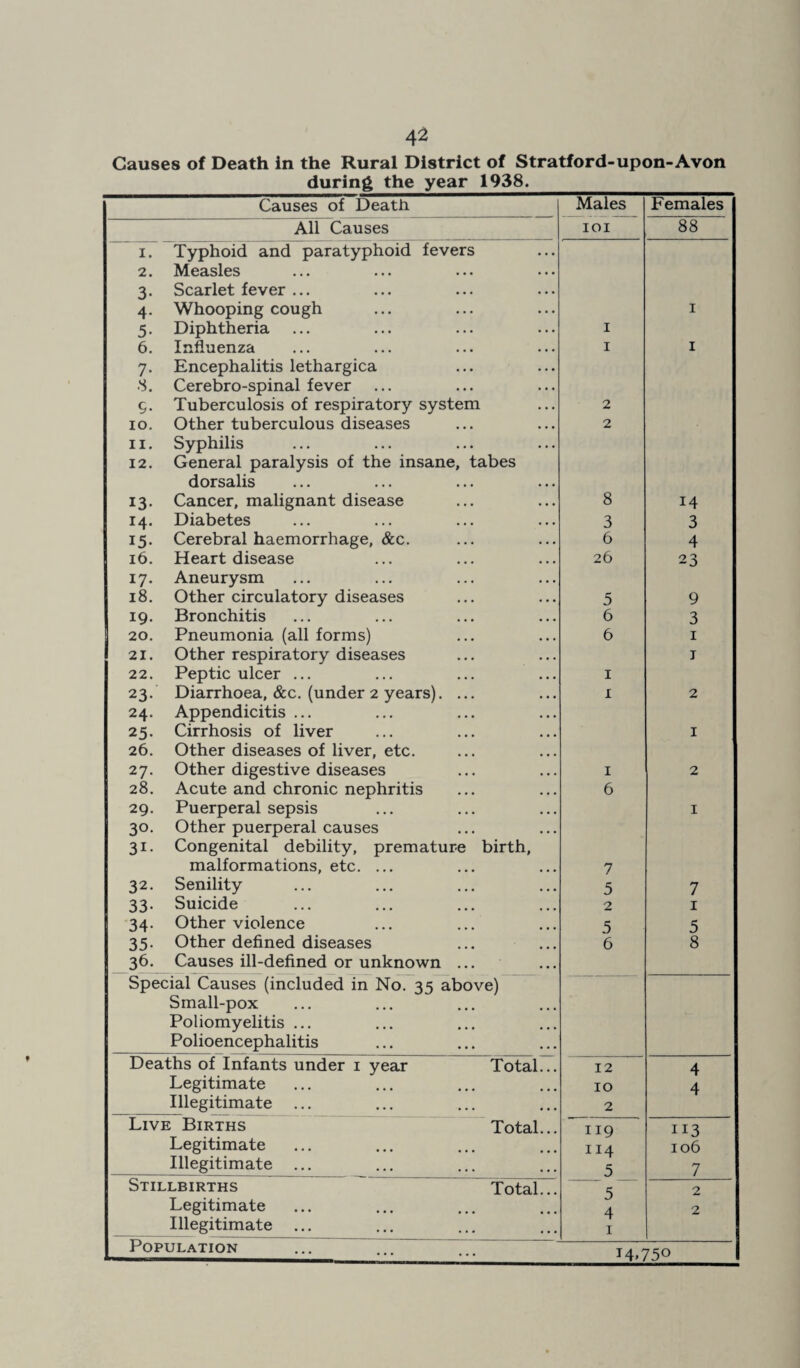 Causes of Death in the Rural District of Stratford-upon-Avon during the year 1938._ Causes of Death Males Females All Causes 101 88 i. Typhoid and paratyphoid fevers 2. Measles 3. Scarlet fever ... 4. Whooping cough 1 5. Diphtheria 1 6. Influenza 1 1 7. Encephalitis lethargica 8. Cerebro-spinal fever 9. Tuberculosis of respiratory system 2 10. Other tuberculous diseases 2 11. Syphilis 12. General paralysis of the insane, tabes dorsalis 13. Cancer, malignant disease 8 14 14. Diabetes 3 3 15. Cerebral haemorrhage, &c. 6 4 16. Heart disease 26 23 17. Aneurysm 18. Other circulatory diseases 5 9 19. Bronchitis 6 3 20. Pneumonia (all forms) 6 1 21. Other respiratory diseases 1 22. Peptic ulcer ... 1 23. Diarrhoea, &c. (under 2 years). ... 1 2 24. Appendicitis ... 25. Cirrhosis of liver 1 26. Other diseases of liver, etc. 27. Other digestive diseases 1 2 28. Acute and chronic nephritis 6 29. Puerperal sepsis 1 30. Other puerperal causes 31. Congenital debility, premature birth. malformations, etc. ... 7 32. Senility 5 7 33. Suicide 2 1 34. Other violence 5 5 35. Other defined diseases 6 8 36. Causes ill-defined or unknown ... Special Causes (included in No. 35 above) Small-pox Poliomyelitis ... Polioencephalitis Deaths of Infants under 1 year Total... 12 4 Legitimate 10 4 Illegitimate ... 2 Live Births Total... 119 113 Legitimate 114 106 Illegitimate ... 5 7 Stillbirths Total.. 2 Legitimate 4 2 Illegitimate ... 1 Population 14.750