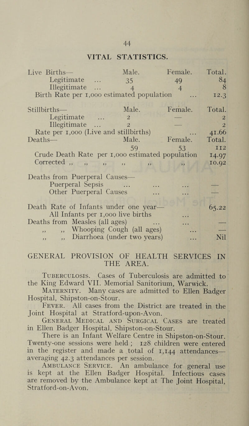 VITAL STATISTICS. Live Births— Male. Female. Total. Legitimate 35 49 84 Illegitimate ... 4 4 8 Birth Rate per 1,000 estimated population 12.3 Stillbirths— Male. Female. Total. Legitimate 2 — 2 Illegitimate ... 2 — 2 Rate per 1,000 (Live and stillbirths) ... 41.66 Deaths— Male. Female. Total. 59 53 112 Crude Death Rate per 1,000 estimated population 14-97 Corrected ,, ,, y y > > y y y y 10.92 Deaths from Puerperal Causes— Puerperal Sepsis Other Puerperal Causes Death Rate of Infants under one year— 65.22 All Infants per 1,000 live births Deaths from Measles (all ages) ,, ,, Whooping Cough (all ages) ... — ,, ,, Diarrhoea (under two years) ... Nil GENERAL PROVISION OF HEALTH SERVICES IN THE AREA. Tuberculosis. Cases of Tuberculosis are admitted to the King Edward VII. Memorial Sanitorium, Warwick. Maternity. Many cases are admitted to Ellen Badger Hospital, Shipston-on-Stour. Fever. All cases from the District are treated in the Joint Hospital at Stratford-upon-Avon. General Medical and Surgical Cases are treated in Ellen Badger Hospital, Shipston-on-Stour. There is an Infant Welfare Centre in Shipston-on-Stour. Twenty-one sessions were held ; 128 children were entered in the register and made a total of 1,144 attendances— averaging 42.3 attendances per session. Ambulance Service. An ambulance for general use is kept at the Ellen Badger Hospital. Infectious cases are removed by the Ambulance kept at The Joint Hospital, Stratford-on-Avon.