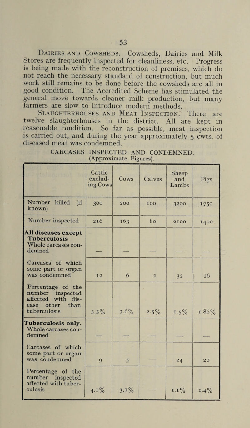 Dairies and Cowsheds. Cowsheds, Dairies and Milk Stores are frequently inspected for cleanliness, etc. Progress is being made with the reconstruction of premises, which do not reach the necessary standard of construction, but much work still remains to be done before the cowsheds are all in good condition. The Accredited Scheme has stimulated the general move towards cleaner milk production, but many farmers are slow to introduce modern methods. Slaughterhouses and Meat Inspection. There are twelve slaughterhouses in the district. All are kept in reasonable condition. So far as possible, meat inspection is carried out, and during the year approximately 5 cwts. of diseased meat was condemned. carcases inspected and condemned. (Approximate Figures). Cattle exclud¬ ing Cows Cows Calves Sheep and Lambs Pigs Number killed (if known) 300 200 100 3200 1750 Number inspected 216 163 80 2100 1400 All diseases except Tuberculosis Whole carcases con¬ demned Carcases of which some part or organ was condemned 12 6 2 32 26 Percentage of the number inspected affected with dis¬ ease other than tuberculosis 5.5% 3-6% 2-5% i-5% 1.86% Tuberculosis only. Whole carcases con¬ demned _ _ ____ _ _ Carcases of which some part or organ was condemned 9 5 - 24 20 Percentage of the number inspected affected with tuber¬ culosis 4-I% 3.i% i ' sO M W i-4%