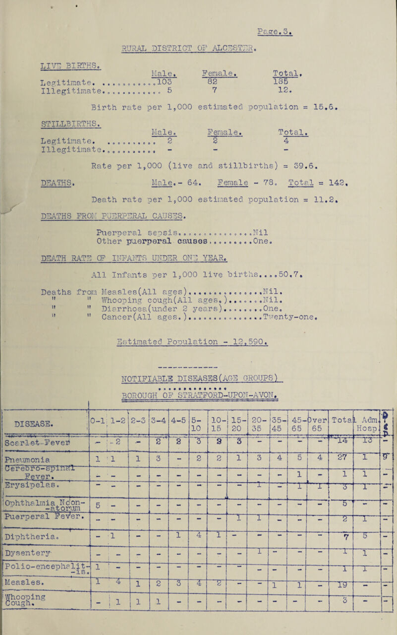 RURAL DISTRICT OR ALCESTER, LIVU BIRTHS, Male, Tj0g 1 tiraat e, •eeooooooooISa Illegitimate.......„.... 5 Female. 82 7 Total. 185 12. Birth rate per 1,000 estimated population = 15.5. STILLBIRTHS. Female. Total. Legitimate. Illegitimate.0 0 • ocoeaoooo 00090000 DEATHS, 2 2 4 Rate per 1,000 (live and stillbirths) = 39.6. Male.- 64. Female - 78. Total = 142, Death rate per 1,000 estimated population = 11.2. DEATHS FROM PUERPERAL CAUSES. Puerperal sepsis Other puerperal causes, .Nil coooocoooccoooo. . One, 0 O © © © o « DEATH RATE CP INFANTS UNDER ONE YEAR, All Infants per 1,000 live births. 50,7, Deaths from Measles(All ages)«......Nil. u Whooping cough(All ages.),,,....Nil.  Diarrhoea(under 2 years)........ One.  Cancer(All ages.)..Tuenty-one, m ii ii Estimated Population - 12,590. NOTIFIABLE! DISEASES(AGS CROUPS) BOROUGH OF STRATFORD-UPON-AVON. ---T DISEASE. 1 ‘ 1 i ,-:-<. 0-1: 1-2 -1--- 2-3 i ■ 3-4 4-5 5- 10 10- 15 lb- 20 ■ ■■ — ■ ’ ■ 20- 35 u--- 35- 45 45- 65 Over 65 Tot a 1 A dm, Hosp, * I Scarle-t-Feveh - j-2 •- 2 '' 2 3 9 3 - - ---irj ‘“14 ‘ T3 T Pneumonia i • i 1 3 - 2 2 1 3 4 5 4~~ 27 1 06r*GDP0 — Spill c;X Fever. - - - - - - •m mm - - 1 1 1 ,Erysipelas. , --— -- •• ” !r . .. i. i —j— r run -3T T~~ mm Onhthalmia Ncon- -atorujn 5 - >___ - - - - - - -^ r- — Puerperal Fever. b----- - - - — — — ' T~ r~ - - - —2“ ~*I— - Diphtheria. - 1 - - 1 4 1 — *■* — — — 7 5— - Dysentery- » ■ r~ — — — —r~ 1 - Polio-encephalj-t- -1S. 1 ' - ' •mm  - — - - r~ - - Measles. 1 4 1 2 3 ~T~ — — — 1 i - I9~ - - Whooning Cough, - i i 1 1 - - — _1 - - 3~ - -