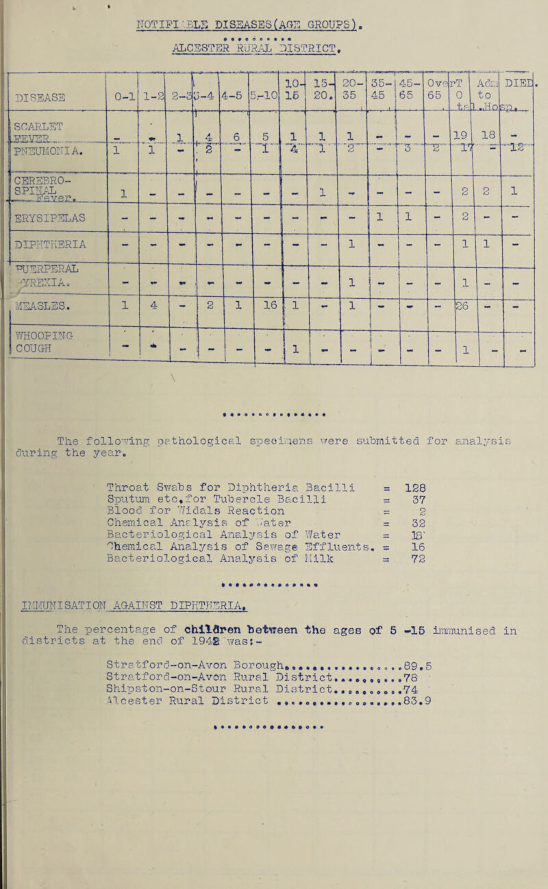 NOTIFI -BLE DISEASES(ATO GROUPS). ALCESTBR* RURAL* DISTRICT, DISEASE 0-1 ■ 1-2 ■ ; 2-3; 3-4 4-5 5.-10 10- 16 15- 20. 20- 35 35-i 45 1 *- i 45- 65 Ovei 65 ’T 0 ta3 Adm to ..Ho DIEE sp. . SCARLET .FEVER. - - l . 4 i 6 5 1 1 1 | 19 18 PNEUMONIA. ■ —..... 1 1 — 2 f , , X' ■Tr TS 12 “ CEREBRO¬ SPINAL _Fever. 1 •m* - N - - - 1 •• - - - 2 2 1 ERYSIPELAS — - - - - 1 1 - 2 - - DIPHTHERIA - - - - - - - 1 - i - 1 1 - PUERPERAL ' -YREXIAo -■£_ - %» ••• - - - 1 - — _ - 1 — - MEASLES. 1 4 — 2 1 16 1 1 - - 26 - - WHOOPING- COUGH 1 4 •da - ! - i- Ll - - - - - 1 i - \ The following pathological specimens were submitted for analysis during the year. Throat Swabs for Diphtheria Bacilli = 128 Sputum etc,for Tubercle Bacilli = 37 Blood for 'Vidals Reaction = 2 Chemical Analysis of Hater = 32 Bacteriological Analysis of Water = 18' Chemical Analysis of Sewage Effluents, = 16 Bacteriological Analysis of Milk = 72 IMMUNI SAT I ON AGAINST DIPHTHERIA. The percentage of children between the ages of 5 -15 immunised in districts at the end of 1948was Stratford-on-Avon Borough*... .. ,89. 5 Stratford-on-Avon Rural District. ....,78 Shipston-on-Stour Rural District..„„,„....74 Alcester Rural District ,83.9