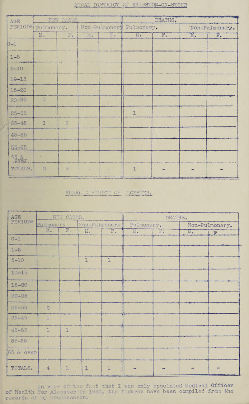 RdKAL DISTRICT CL 3H1PSTGN-0H-ST0UR AGE PERIODS HEW OASES-. DEATHS. Pulmonary* j Fon-Pulmonary Pulmonary. 'N on-Pulmonary. M. Fc hi» j F» SI. w. —in— FT 3-1 1-5 5-10 10-15 15-20 20-25 i ' I 25-35 _ - 1 35-45 1 2 • 45-55 i 55-65 1 65 & over l .... .. TOTALSo 2 2 1 • _- i i — ! i- i .... ... 1 - - - RURAL .DISTRICT OF :SCEST_UR. AGE PERIODS NEW CASES 3 c DEATHS. Pulmonary I 'i on-Pulmonary Pulmonary. Non-Pulmonary, Mo F. Me F. M. F. ,. F i-i i o -—■-« LO i i—i 1 5-10 ! 1 “1 U- 10-15 V i I 15-20 1 _j — 20-25 f~ -*•; 25-35 2 35-45' j- . -.— 45-55 1 1 55-65 j i \ 9 65 & over 1— i TOTALS. 4 J- r 1 i1 1 - - - - In view oT the fact that I was only appointed Medical Officer of Health for Aloester in 1943, the figures have been compiled from the records of my predecessor r.