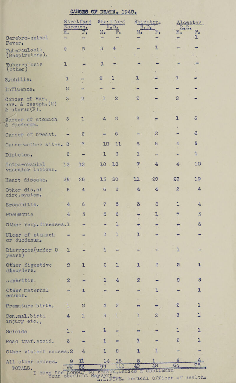 Stratford Stra tford Shioston. Alcester Borough. R .D. R. D. R .D. • M. F. M. F. M. ' F. M. F# Cerebro-spinal Fever. •* *** 1 Tuberculosis (Respiratory). 2 2 3 4 r* 1 . /j Tub erculosis (other) 1 — 1 — 9m Vf Syphilis. 1 - 2 1 1 - 1 - Influenza. 2 - - - - - - - Cancer of buc. 5 2 1 2 2 - 2 - cav. & oesoph.(M) & uterus(F). flfancer of stomach 3 1 4 2 2 - 1 3 & duodenum. . Cancer of breast. - 2 - 6 — 2 - 3 Cancer-other sites. 8 7 12 11 6 6 4 8 Diabetes. 3 - 1 3 1 - - 1 Intra-cranial vascular lesions. 12 12 10 18 7 4 4 12 Heart disease. 25 25 15 20 11 20 23 19 Other dis.of circ.system. 5 4 6 2 4 4 2 4 Bronchitis, 4 6 7 8 5 5 1 4 Pneumonia 4 5 6 6 - 1 7 5 Other reap.diseases 5.1 - - 1 - mm 3 Ulcer of stomach or duodenum. - - 3 1 1 - - mm Diarrhoea(under 2 years) 1 - 1 - - - 1 - Other digestive disorders. 2 1 2 1 1 2 2 1 nephritis. 2 - 1 4 2 - 2 3 Other maternal — 1 «. - — 1 - 1 causes. Premature birth. 1 2 4 2 •*» 2 1 Con.mal.birth injury etc., 4 1 3 1 1 2 3 1 Suicide 1 > - 1 - - - 1 1 Road traf.accid. 3 - 1 - 1 - 2 1 Other violent causes,2 4 1 2 1 1 - - All other causes. 9 U 14 15 5 1 6 TOTALS. I have the 99 86 99 110 49 43 64 78 ; nonour. ou remain,lra dies cc Gentlemen Your obed xent Servant^ Medical Officer of Health