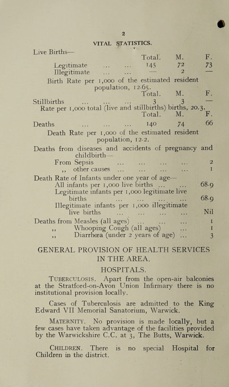 Live Births VITAL STATISTICS. i Total. M. F. Legitimate ... ... H5 72 73 Illegitimate ... ... — 2 — Birth Rate per 1,000 of the estimated resident population, 12-65. Total. M. F. Stillbirths ... ... ... 3 .3 Rate per 1,000 total (live and stillbirths) births, 20.3. Total. M. F. Deaths ... ... ... l4° 74 66 Death Rate per 1,000 of the estimated resident population, 12.2. Deaths from diseases and accidents of pregnancy and childbirth— From Sepsis ... ... ... ... 2 ,, other causes ... ... ... ... 1 Death Rate of Infants under one year of age— All infants per 1,000 live births ... ... 68 9 Legitimate infants per 1,000 legitimate live births ... ... ... ... 68-9 Illegitimate infants per 1,000 illegitimate live births ... ... ... ... Nil Deaths from Measles (all ages) ... ... ... 1 ,, Whooping Cough (all ages) ... 1 ,, Diarrhoea (under 2 years of age) ... 3 GENERAL PROVISION OF HEALTH SERVICES IN THE AREA. HOSPITALS. TUBERCULOSIS. Apart from the open-air balconies at the Stratford-on-Avon Union Infirmary there is no institutional provision locally. Cases of Tuberculosis are admitted to the King Edward VII Memorial Sanatorium, Warwick. Maternity. No provision is made locally, but a few cases have taken advantage of the facilities provided by the Warwickshire C.C. at 3, The Butts, Warwick. CHILDREN. There is no special Hospital for Children in the district.