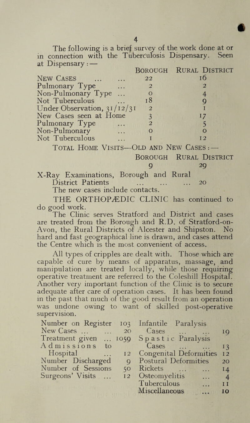 The following is a brief survey of the work done at or in connection with the Tuberculosis Dispensary. Seen at Dispensary: — Borough Rural District New Cases . Pulmonary Type Non-Pulmonary Type ... Not Tuberculous Under Observation, 31 /12/31 New Cases seen at Home Pulmonary Type Non-Pulmonary Not Tuberculous Total Home Visits—Old and New Cases : 22 16 2 2 0 4 l8 9 2 1 3 1/ 2 5 0 0 1 12 Borough Rural District 9 29 X-Ray Examinations, Borough and Rural District Patients ... ... ... 20 The new cases include contacts. THE ORTHOPAEDIC CLINIC has continued to do good work. The Clinic serves Stratford and District and cases are treated from the Borough and R.D. of Stratford-on- Avon, the Rural Districts of Alcester and Shipston. No hard and fast geographical line is drawn, and cases attend the Centre which is the most convenient of access. All types of cripples are dealt with. Those which are capable of cure by means of apparatus, massage, and manipulation are treated locally, while those requiring operative treatment are referred to the Coleshill Hospital. Another very important function of the Clinic is to secure adequate after care of operation cases. It has been found in the past that much of the good result from an operation was undone owing to want of skilled post-operative supervision. Number on Register 103 Infantile Paralysis New Cases ... 20 Cases 19 Treatment given ... 1059 Spastic Paralysis Admissions to Cases 13 Hospital 12 Congenital Deformities 12 Number Discharged 9 Postural Deformities 20 Number of Sessions 50 Rickets 14 Surgeons’ Visits 12 Osteomyelitis 4 T uberculous 11 Miscellaneous 10