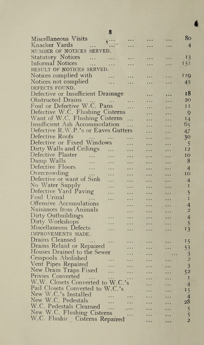 Miscellaneous Visits 4... Knacker Yards NUMBER OF NOTICES SERVED. Statutory Notices Informal Notices RESULT OF NOTICES SERVED. Notices complied with Notices not complied DEFECTS FOUND. Defective or Insufficient Drainage Obstructed Drains Fou] or Defective W.C. Pans Defective W.C. Flushing Cisterns Want of W.C. Flushing Cisterns Insufficient Ash Accommodation Defective R.W.P.’s or Eaves Gutter Defective Roofs Defective or Fixed Windows Dirty Walls and Ceilings Defective Plaster Damp Walls Defective Floors Overcrowding Defective or want of Sink No Water Supply Defective Yard Paving Foul Urinal Offensive Accumulations Nuisances from Animals Dirty Outbuildings Dirty Workshops Miscellaneous Defects IMPROVEMENTS MADE. Drains Cleansed Drains Relaid or Repaired Houses Drained to the Sewer Cesspools Abolished Vent Pipes Repaired New Drain Traps Fixed Privies Converted WAV. Closets Converted to W.C.’s Pail Closets Converted to W.C.’s New W.C.’s Installed New W.C. Pedestals W.C. Pedestals Cleansed New W.C. Flushing Cisterns W.C. Flushn Cisterns Repaired