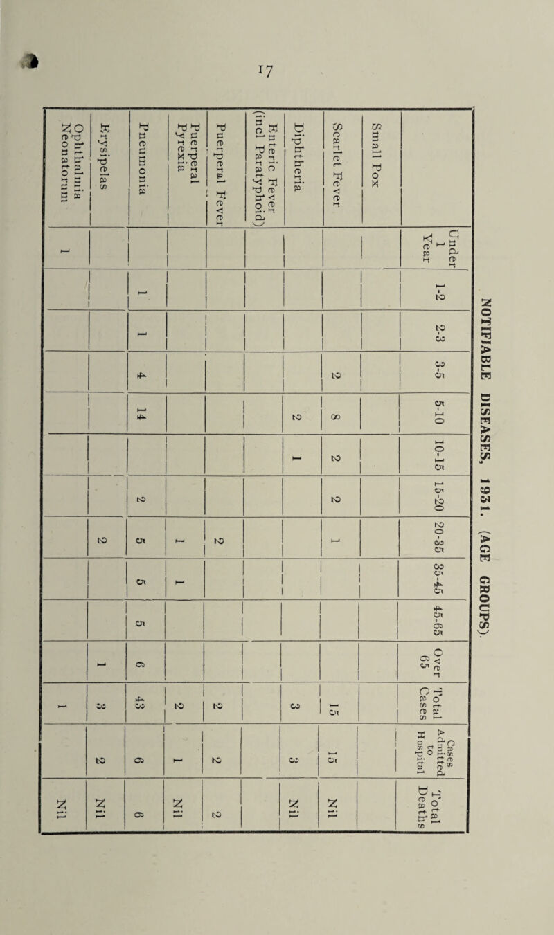 J7 Ophthalmia Neonatorum Krysipelas Pneumonia Puerperal Pyrexia Puerperal P'ever Enteric Fever (incl Paratyphoid) Diphtheria Scarlet Fever Small Pox Under 1 Year 1 H—* 1—* i to 1—' ! 2-3 to 3-5 h—' to GO 5-10 h-* to 10-15 to to 15-20 2 Ot to t—1 20-35 ©» h— 35-45 Or 1 45-65 H-* OS Over 65 1 Or ! to OS I—1 to 00 Ot Cases Admitted to Hospital NOTIFIABLE DISEASES, 1931. (AGE GROUPS).