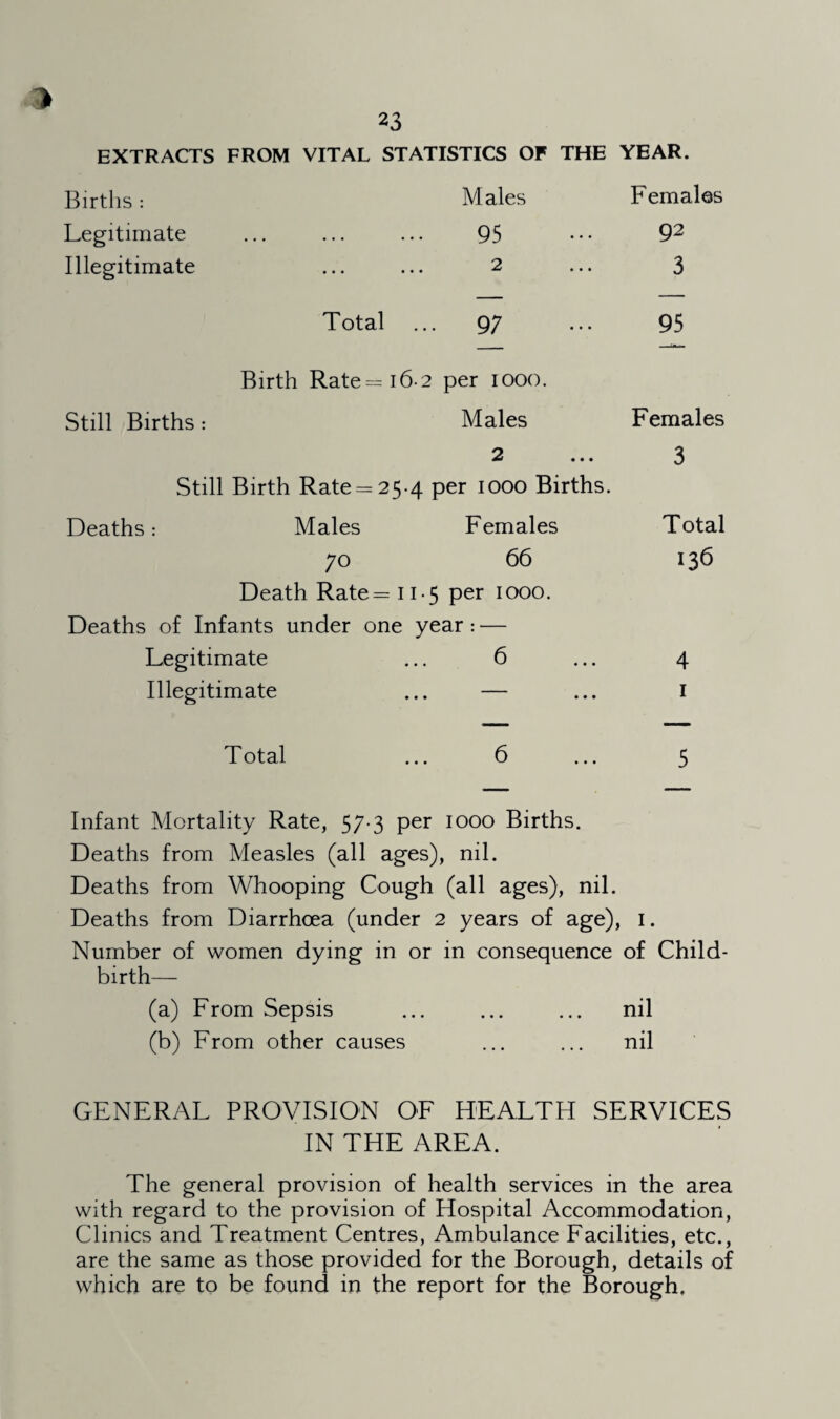 EXTRACTS FROM VITAL STATISTICS OF THE YEAR. Births : Males Females Legitimate ... ... ... 95 92 Illegitimate 2 • • • • • •  • • • 3 Total ... 97 95 Still Births : Birth Rate=i6-2 per 1000. Males Females 2 ... 3 Still Birth Rate = 25-4 per 1000 Births. Deaths: Males Females Total 70 66 136 Death Rate= 11.5 per 1000. Deaths of Infants under one year: — Legitimate ... 6 ... 4 Illegitimate ... — ... I Total ... 6 ... 5 Infant Mortality Rate, 57-3 per 1000 Births. Deaths from Measles (all ages), nil. Deaths from Whooping Cough (all ages), nil. Deaths from Diarrhoea (under 2 years of age), 1. Number of women dying in or in consequence of Child¬ birth— (a) From Sepsis ... ... ... nil (b) From other causes ... ... nil GENERAL PROVISION OF HEALTH SERVICES IN THE AREA. The general provision of health services in the area with regard to the provision of Hospital Accommodation, Clinics and Treatment Centres, Ambulance Facilities, etc., are the same as those provided for the Borough, details of which are to be found in the report for the Borough.