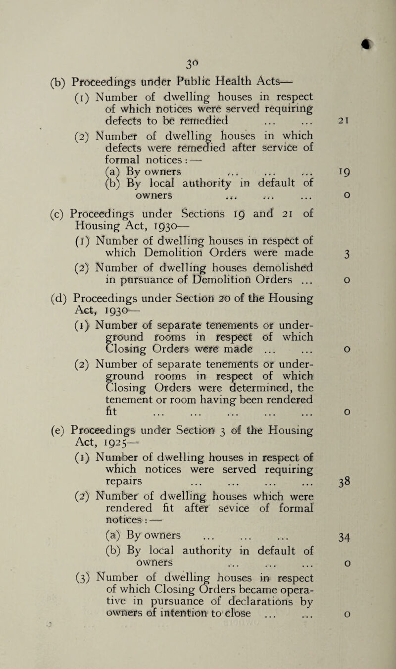 3° (b) Proceedings tinder Public Health Acts— (1) Number of dwelling houses in respect of which notices were served requiring defects to be remedied (2) Number of dwelling houses in which defects were remedied after service of formal notices : — (a) By owners (b) By local authority in default of owners (0) Proceedings under Sections 19 and 21 of Housing Act, 1930— (1) Number of dwelling houses in respect of which Demolition Orders were made (2) Number of dwelling houses demolished in pursuance of Demolition Orders ... (d) Proceedings under Section 20 of the Housing Act, 1930— (1) Number of separate tenements or under¬ ground rooms in respect of which Closing Orders were made ... (2) Number of separate tenements or under¬ ground rooms in respect of which Closing Orders were determined, the tenement or room having been rendered t ... ... ... ... ... (e) Proceedings under Section 3 of the Housing Act, 1925— (1) Number of dwelling houses in respect of which notices were served requiring repairs . (2) Number of dwelling houses which were rendered fit after sevice of formal notices: — (a) By owners (b) By local authority in default of owners . (3) Number of dwelling houses in respect of which Closing Orders became opera¬ tive in pursuance of declarations by owners of intention to close 21 19 o 3 o o o 34 o o