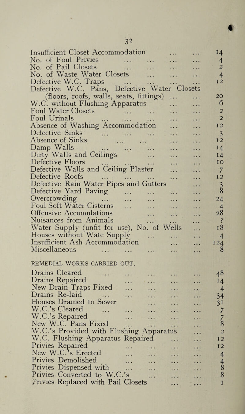 32 Insufficient Closet Accommodation ... ... 14 No. of Foul Privies ... ... ... ... 4 No. of Pail Closets ... ... ... ... 2 No. of Waste Water Closets ... ... ... 4 Defective W.C. Traps ... ... ... ... 12 Defective W.C. Pans, Defective Water Closets (floors, roofs, walls, seats, fittings) ... ... 20 W.C. without Flushing Apparatus ... ... 6 Foul Water Closets ... ... ... ... 2 Foul Urinals ... ... ... ... ... 2 Absence of Washing Accommodation ... ... 12 Defective Sinks ... ... ... ... ... 3 Absence of Sinks ... ... ... ... 12 Damp Walls ... ... ... ... ... 14 Dirty Walls and Ceilings ... ... ... 14 Defective Floors ... ... ... ... ... 10 Defective Walls and Ceiling Plaster ... ... 7 Defective Roofs ... ... ... ... ... 12 Defective Rain Water Pipes and Gutters ... 3 Defective Yard Paving ... ... ... ... 8 Overcrowding ... ... ... ... ... 24 Foul Soft Water Cisterns ... ... ... ... 4 Offensive Accumulations ... ... ... 28 Nuisances from Animals ... ... ... ? Water Supply (unfit for use), No. of Wells ... 18 Houses without Wate Supply ... ... ... 4 Insufficient Ash Accommodation ... ... 124 Miscellaneous ... ... ... ... ... 8 REMEDIAL WORKS CARRIED OUT. Drains Cleared ... ... ... ... ... 48 Drains Repaired ... ... ... ... 14 New Drain Traps Fixed ... ... ... ... 4 Drains Re-laid ... ... ... ... ... 34 Houses Drained to Sewer ... ... ... 31 W.C.’s Cleared ... ... ... ... ... 7 W.C.’s Repaired ... ... ... ... 7 New W.C. Pans Fixed ... ... ... ... 8 W.C.’s Provided with Flushing Apparatus ... 2 W.C. Flushing Apparatus Repaired ... ... 12 Privies Repaired ... ... ... ... 12 New W.C.’s Erected ... ... ... ... 4 Privies Demolished ... ... ... ... 4 Privies Dispensed with ... ... ... ... 8 Privies Converted to W.C.’s ... ... ... 8 Privies Replaced with Pail Closets . I