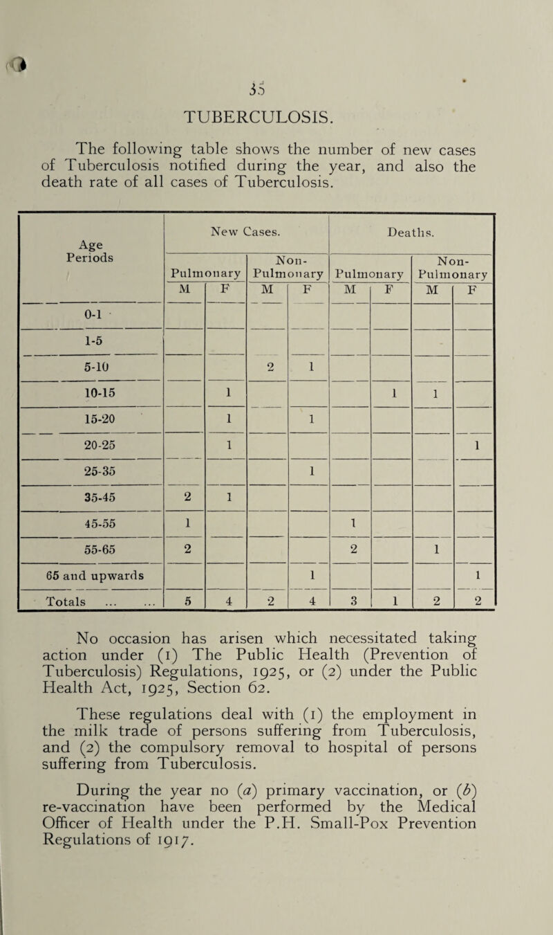 TUBERCULOSIS. The following table shows the number of new cases of Tuberculosis notified during the year, and also the death rate of all cases of Tuberculosis. Age Periods New Cases. Deaths. Pulmonary Non- Pulmonary Pulmonary Non- Pulmonary M F M F M F M F 0-1 1-5 5-10 2 1 10-15 1 1 1 15-20 1 1 20-25 1 1 25-35 1 35-45 2 1 45-55 1 1 55-65 2 2 1 65 and upwards 1 1 Totals 5 4 2 4 3 1 2 2 No occasion has arisen which necessitated taking action under (i) The Public Health (Prevention of Tuberculosis) Regulations, 1925, or (2) under the Public Health Act, 1925, Section 62. These regulations deal with (1) the employment in the milk trade of persons suffering from Tuberculosis, and (2) the compulsory removal to hospital of persons suffering from Tuberculosis. During the year no (a) primary vaccination, or (£) re-vaccination have been performed by the Medical Officer of Health under the P.H. Small-Pox Prevention Regulations of 1917.