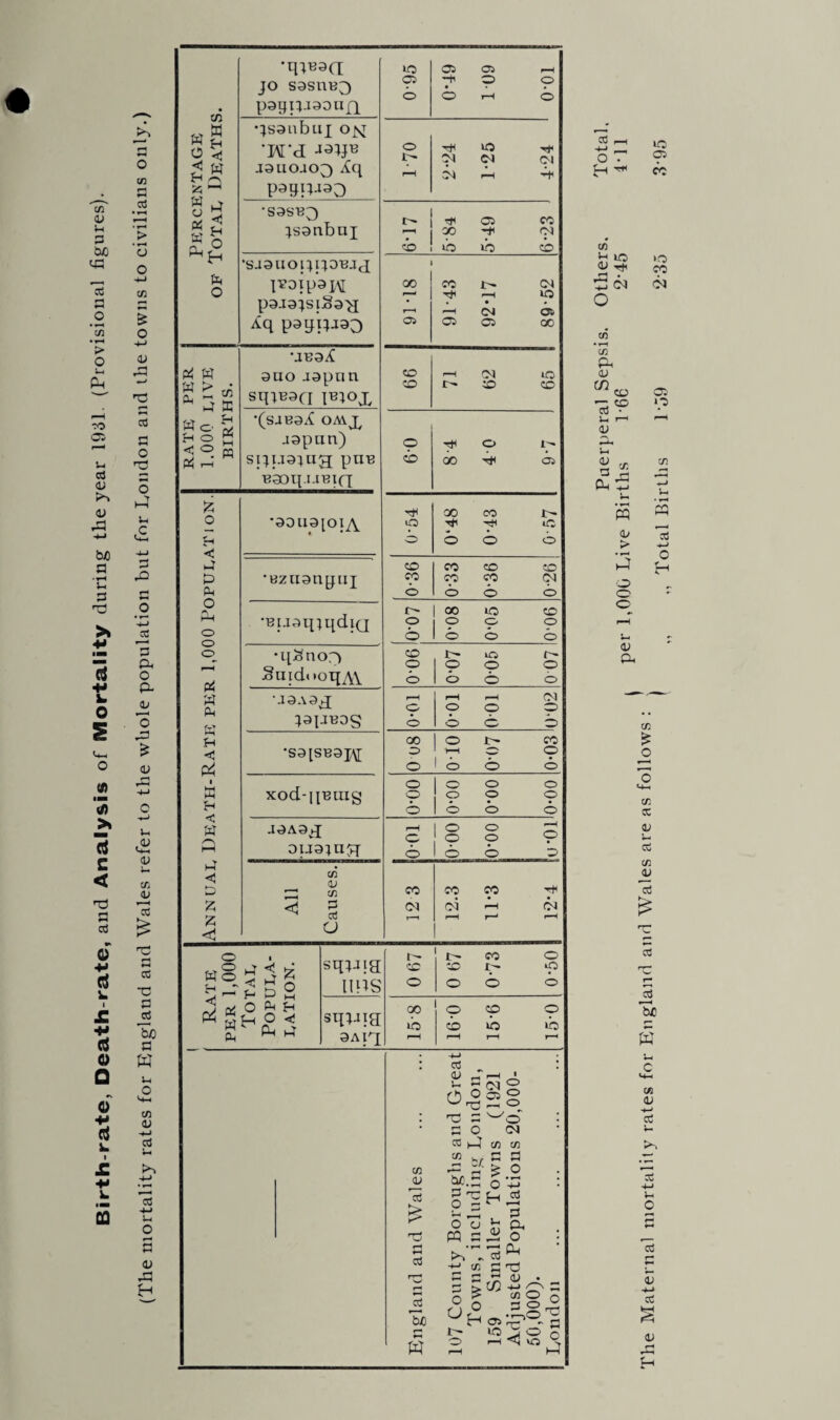 Birth-rate, Death-rate, and Analysis of Mortality during tlie year 1931. (Provisional figures). (The mortality rates for Englaud and Wales refer to the whole population but for London and the towns to civilians only.) tn »s ft H 55 1—1 O H gg &H o •qiaaci JO S9SUB3 pagpiaonfj lO 05 © 05 05 rH H p o © rH © •jsanbuj o^t ‘I'd jauojcQ Aq pagp-xaO o r- rH dl IQ H-fl 09 09 CJ 09 h •sasB;) jsanbuj tn ! ^ O) co r-1 00 -T 09 do ! do do CO •saanoipiOBitj ^voipaxM pa.xajsiSa^i Aq psqijaao GO 05 9L43 92*17 89-52 RATE PER 1.000 EIVE BIRTHS. unaA auo .iapnn sqjBaci pnoj CO co rH CJ O r— co co •(saeaA oavj^ aapun) sijuajug; puB Baoq.uBtQ © cb Tfl O I — GO 4^ 05 Annual Death-Rate per 1,000 Population. •aaua[oiA r* © GO CO t— 4^ u0 © o o •Bzaanpuj CO CO © CO CO CO CO> p CJ © © © •BuaqiqdiQ r- o © GO ic CO p p o o o o •q£nor> SatdooqAV co © o r^ io p o o o o o uaAa^j lapmas r-H p © r-H rH CJ O o O o o o •sa[SBaj\[ 00 o o lor- co 1 rH C5 o o o o xod-pBiug o o © loo o o o o - • • loo o jaAa^j oua;u5j rH p o | o o p p o O O O H m V ^ g a CO CJ CO CO Tf CJ H CJ p-H r—' rH o «§c!2$ 3~'§p squid tins CO o r- co o co r— o o o o sqjJig 3A1T oo do rH p p p co do r-H r-H r*H and Great London, s (1921 s 20,000- C/3 <V Cd £ 'd a cd ’So *— W 2 u §*§ r-H O CJ «#ss O 4- H.2 Ih <u o U ~ cd w c H H o H a> cd -M O t/3 Jrj »o (LI Ttl n • c<i C/3 C/3 Pi 03 Id ^ J-. »—' aj l-H « c/3 Ph 5 « 1/ > • *-H o o o <L) Oh HO 05 CO >o CO cj 05 o Vh • V-« W cd O H C/3 £ o c/3 cc cd C/3 V cd cd r- cd 9 ^ b£ W 09 <L> H-> cd Cd 4-» Vh C 2 cd i— 5 -M cd 09