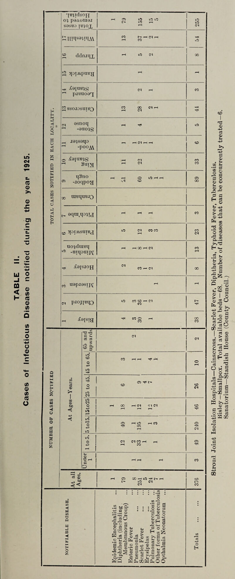 average of 16.1 per 1.000 per annum. The birth rate for England and Wales was 18.3. The birth rate has decreased gradually since 1880, when it was 29 per 1,000. There is little doubt but that the modern birth rate causes a much more comfortable life to those that are born, and more especially to the working class mothers, whose life was often one long pregnancy. Birth restriction has been been adopted for years by the better class people, and it is only at the present time that it is being practised by the industrial classes. Housing shortage is another important economic factor in this matter. There were 53 births in Chalford parish, 50 in Minchinhampton, 44 in Painswick, 43 in Bisley, 42 in Rodborough, and 29 in King’s Stanley. The quarterly births varied from 109 in the third* to 82 in the fourth quarter. Two illegitimate births occurred in Bisley, and 2 in Minchinhampton parish. These births are relatively more common in rural parts. Birth Death Infantil Rale Rate Mortalit 1876—80 29.9 18.0 136 1881—5 28.9 16.6 110 1886—90 27.8 15.8 103 1891—5 25.2 15.2 110 1896—1900 22.7 14.5 96 1901—5 20.2 13.0 80 1906—10 18.9 13.3 67 1911—15 17.0 13.8 71 1916—20 15.4 13.1 60 1921 17.4 11.3 70 1922 16.0 12.6 41 1923 15.2 11.1 36 1924 14.0 13.0 52 1925 14.2 12.3 52 DEATHS AND DEATH RATES. The nett deaths registered were 350, of which 162 were males and 188 females. In this rumber are included 66 resi¬ dents who died outside the area, but 22 non-residents, who died within the area, 2