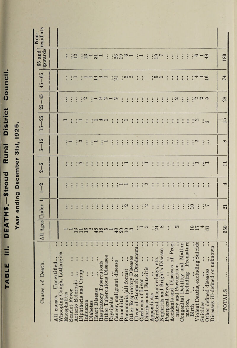 recorded it was only 60. This is due to sanitary improvements and the spread of general education throughout the district, combined with the health visiting and welfare centres of the last decade. If every mother could be examined and treated during pregnancy the number of deaths from Premature Birth and Congenital weakness and de¬ fects would be reduced to a low limit. HOSPITALS AND INSTITUTIONS. There is the Standish House Sana¬ torium, the property of the County Council, where chiefly early cases of lung Tuberculosis are treated, together with certain late cases, and also about 70 children who are prone to this disease. There is no maternity or children’s hospital, but cases are taken into the Stroud General Hospital, and also into the hospitals of neighbouring towns. The Joint Isolation Hospital is in the rural area, and has accommodation for 56 patients with infectious diseases. In addition there is an open air block for advanced Tuberculosis cases in which 12 female patients are treated, this being paid for by the County There are 4 pavilions in addition to administrative and laundry blocks and six different diseases could be treated at the same time. The Joint Smallpox Hospital is situated at Bisley in remote surroundings and will take 20 patients. There is no provision for unmarried mothers and their children apart from the Poor Law Institution in the urban district. There is a Bed Cross motor ambulance for the neighbourhood, situated in Stroud, and a horse ambulance for infectious cases at the hospital. There are Child Welfare Centres situated in Amberley, Brimscombe, Chal- ford, Minchinhampton, Bussage, Stone- house and Painswick, in addition to one in Stroud and one in Nailsworth, which 5