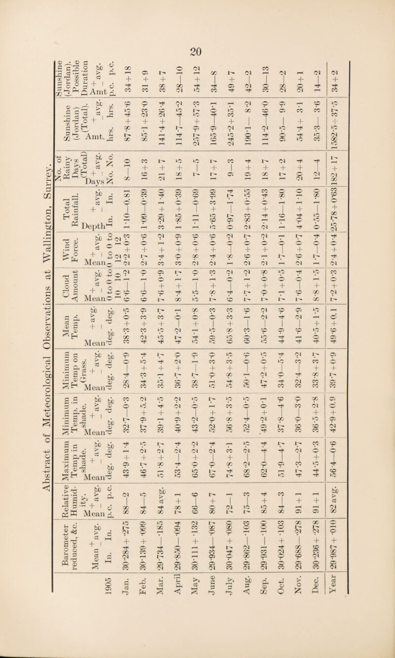 Abstract of Meteorological Observations at Wallington, Surrey.