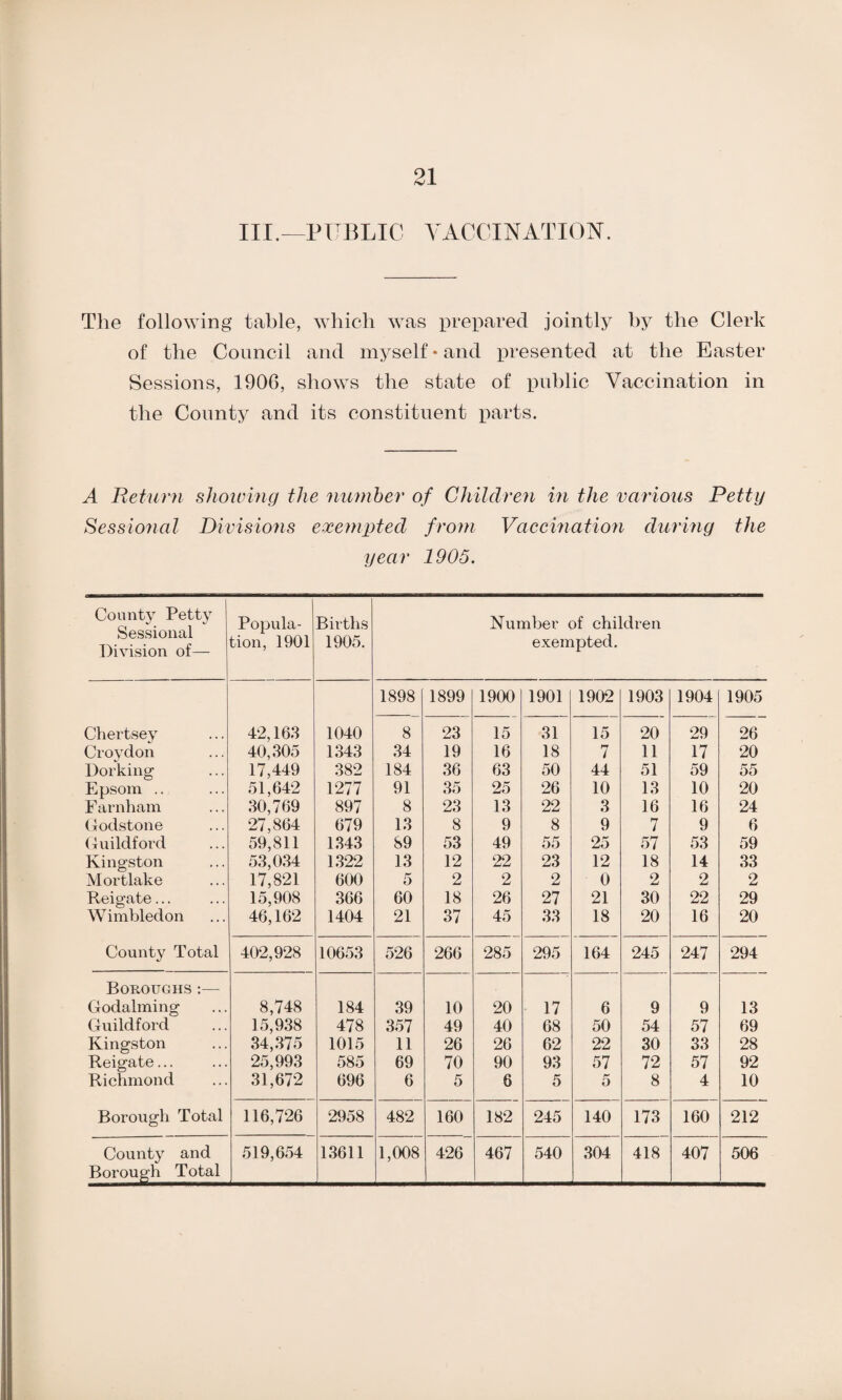 III.—PUBLIC VACCINATION. The following table, which was prepared jointly by the Clerk of the Council and myself • and presented at the Easter Sessions, 1906, shows the state of public Vaccination in the County and its constituent parts. A Return showing the number of Children in the various Petty Sessional Divisions exempted from Vaccination during the year 1905. County Petty Sessional Division of— Popula¬ tion, 1901 Births 1905. Number of children exempted. 1898 1899 1900 1901 1902 1903 1904 1905 Chertsey 42,163 1040 8 23 15 31 15 20 29 26 Croydon 40,305 1343 34 19 16 18 7 11 17 20 Dorking 17,449 382 184 36 63 50 44 51 59 55 Epsom .. 51,642 1277 91 35 25 26 10 13 10 20 Farnham 30,769 897 8 23 13 22 3 16 16 24 Godstone 27,864 679 13 8 9 8 9 7 9 6 Guildford 59,811 1343 89 53 49 55 25 57 53 59 Kingston 53,034 1322 13 12 22 23 12 18 14 33 Mortlake 17,821 600 5 2 2 2 0 2 2 2 Reigate... 15,908 366 60 18 26 27 21 30 22 29 Wimbledon 46,162 1404 21 37 45 33 18 20 16 20 County Total 402,928 10653 526 266 285 295 164 245 247 294 Boroughs Godaiming 8,748 184 39 10 20 17 6 9 9 13 Guildford 15,938 478 357 49 40 68 50 54 57 69 Kingston 34,375 1015 11 26 26 62 22 30 33 28 Reigate... 25,993 585 69 70 90 93 57 72 57 92 Richmond 31,672 696 6 5 6 5 5 8 4 10 Borough Total 116,726 2958 482 160 182 245 140 173 160 212 County and Borough Total 519,654 13611 1,008 426 467 540 304 418 407 506