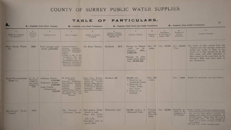 COUNTY OF SURREY PUBLIC WATER SUPPLIES TABLE OF PAR T ICULARS. A.—Supplies from River Thames. Ba—Supplies from Sand Formations. C.—Supplies from Sand and Chalk Formations. D« Supplies from Chat 1. Name of Company or Authority. 2 Date of Incorpor¬ ation. 3. Capital powers. 4. Area of supply. 5. Source or sources of supply. I 6. Quality of Water, hardness, chemical analysis, etc. 7. Storage Capacity. 8. Length of Mains. 9. Population of the area of supply, 1901. 10. Number of users or consumers. 11. General Remarks. West Surrey Water Co. 1869 Total amount auth¬ orised ^212,250. Walton-on-Thames, Hersham, Oatlands, Weybridge, Addlestone, Chertsey, Ottershaw, Byfleet. Cobham is also in the Company’s area, but is supplied by the Leatherhead Water Co. Shepperton, Halliford & the Parish of Littleton. These are in Middlesex. The River Thames. Hardness 14‘5°. Storage for filtered water on St. George’s Hills, 2,000,000. Storage for river water before filtra¬ tion, 29,000,000. Circ: 60 miles Circ: 35,000 Circ: 32,000 Pop. — The water is first raised from the Thames into the storage reservoirs (when the water is clear in the river), it is then passed on to the filter beds and after filtration is then raised to the reservoirs on St. George’s Hills and from there to the consumers. --—--—- South West Suburban Water Co. By Act of Parliament in 1883; fur¬ ther powers obtained in 1900. Ordinary Shares, £120,000 Preference Shares £100,000 Loan Capital (Debentures) £55,000 98 square miles. Districts : Norwood (Middlesex), East Bedfont, Feltham, Cranford, Staines, Stanwell, Ashford, Laleham, Egham, Virginia Water, Sunning- hill, Sunningdale, Ascot, Winchfield and Old Windsor. From River Thames, filtered through sand, polarite, etc. Upward filtration takes place in Subsidence Reservoir. Is followed by ordinary downward filtration (sand filters of ordinary type). Hardness 14 % 780,000 gals. 1 Reservoir at Englefield Green 1 Reservoir at Cleary Down, near Ascot. 1 Reservoir at Southall. Circ: 120 miles Circ : 6,000 Supply by pumping and gravitation. Richmond Town Council. 1876 ----- The Borough of Richmond, Surrey. Metropolitan Water Board in bulk. Deep well Oolite „ „ Chalk with Adits. Petersham well in gravel beds. Moderately hard 750,000 gallons in Richmond Park. Domestic and Aux- illiary 53 miles. Circ: 33,000 Practically the whole of the inhabitants of the Borough. Nearly a quarter of the water supplied is taken direct from the River and is not for domestic use, but for other sanitary purposes, for gardens and trades, thus economising the purified supply Water Rate=8d in the £ on rateable value. No extra charges for baths, w.c.’s, horses, carriages, or high ser¬ vice cisterns Half the Town under constant supply.