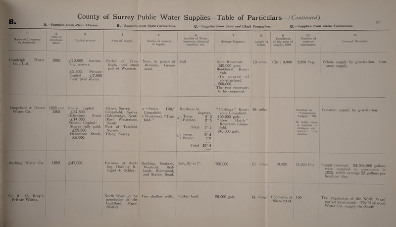 A. Supplies from River I hames. B,—Supplies from Sand Formations. 0.—Supplies from Sand and Chalk Formations. D.—Supplies from Chalk Formations. 1. Name of Company or Authority. 2. Date of Incorpor¬ ation. 3. Capital powers. 4. Area of supply. 5. Source or sources of supply. 6. Quality of Water, hardness, chemical analysis, etc. 7. Stoi'age Capacity. 8. Length of Mains. 9. Population of the area of supply, 1901. 10. Number of users or consumers. 11. General Remarks. Cranleigh Water Co., Ltd. 1886 £10,000 borrow¬ ing powTers. ,£.2,500. Present capital £'7,000 fully paid shares. Parish of Cran¬ leigh, and small part of Wonersh. Nore, in parish of Bramley, Green¬ sand. Soft Nore Reservoir. 140,000 gals. Bookhurst Reser¬ voir. (In course of construction). 500,000. The two reservoirs to be connected. 10 miles Circ: 3,000 2,250 Pop. ! Whale supply by gravitation. Con¬ stant supply. Limpsfield & Oxted Water Co. - - 1888 and 1902 — Share capital £'54,500. Debenture Stock £*14,000. Present Capital: Shares fully paid, £22,500. Debenture Stock, £6,000. Oxted, Surrey. Limpsfield, Surrey. (Edenbridge, Kent). (Part Westerham, Kent). Part of Tatsfield, Surrey. Titsey, Surrey. a “ Pain’s Hill,” Limpsfield. b Westwood, “Tats¬ field.” Hardness in degrees, j Temp. 4°‘5 ( Permnt. 2°'6 Total 7°T ; ( Temp. 9°-4 } Permnt. lo,0 Total 10°'4 “ Partings ” Reser¬ voir, Limpsfield. 100,000 gals. “ Kent Hatch ” Reservoir, Limps¬ field. 240,000 gals. i 36 miles Number in ‘ ‘ Consumers’ Ledger,” 728. In some cases a number of cottages, etc , under one number. Constant supply by gravitation. Dorking Water Co. 1869 £47,000 Parishes of Dork¬ ing, Dorking R., Capel & Ockley. Dorking, Rookery, Westcott, Red¬ lands, Holmwood, and Station Road. Soft, 31° to 7°. ---L 780,000 61 miles 13,423 11,000 Pop. Supply constant. 94,906,000 gallons were supplied to consumers in 1905, which average 23 gallons per head per day. Sir R. M. Bray’s Private Works. North Ward, or by permission of the Guildford Rural District. Two shallow wells. Rather hard. 99,000 gals. 4J miles Population of Shere 2,184 150 The Population of the North Ward not yet ascertained. The Hurtwood Water Co. supply the South.