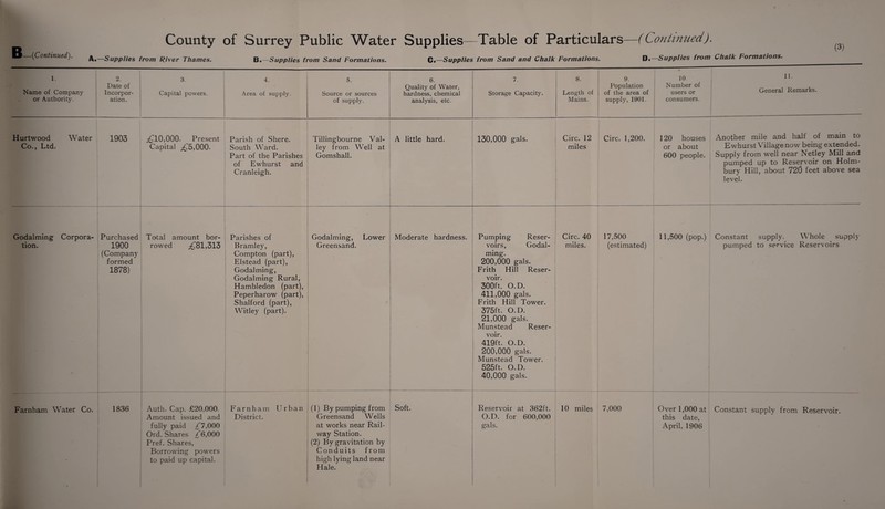 (3) A«—Supplies from River Thames. Ba—Supplies from Sand Formations. G<—Supplies from Sand and Chalk Formations. D« Supplies from Chalk Formations. L Name of Company or Authority. 2. Date of Incorpor¬ ation. 3. Capital powers. 4. Area of supply. 5. Source or sources of supply. 6. Quality of Water, hardness, chemical analysis, etc. 7. Storage Capacity. 8. Length of Mains. 9. Population of the area of supply, 1901. m 10. Number of users or consumers. 11. General Remarks. Hurtwood Water Co., Ltd. 1903 ^10,000. Present Capital ^5,000. Parish of Shere. South Ward. Part of the Parishes of Ewhurst and Cranleigh. Tillingbourne Val¬ ley from Well at Gomshall. A little hard. 130,000 gals. Circ. 12 miles Circ. 1,200. 120 houses or about 600 people. Another mile and half of main to Ewhurst Village now being extended. Supply from well near Netley Mill and pumped up to Reservoir on Holm- bury Hill, about 720 feet above sea level. Godaiming Corpora¬ tion. — Purchased 1900 (Company formed 1878) Total amount bor¬ rowed ^81,313 Parishes of Bramley, Compton (part), Elstead (part), Godaiming, Godaiming Rural, Hambledon (part), Peperharow (part), Shalford (part), Witley (part). Godaiming, Lower Greensand. Moderate hardness. Pumping Reser¬ voirs, Godai¬ ming. 200,000 gals. Frith Hill Reser¬ voir. 300ft. O.D. 411,000 gals. Frith Hill Tower. 375ft. O.D. 21,000 gals. Munstead Reser¬ voir. 419ft. O.D. 200,000 gals. Munstead Tower. 525ft. O.D. 40,000 gals. Circ. 40 miles. 17,500 (estimated) 11,500 (pop.) Constant supply. Whole supply pumped to service Reservoirs Farnham Water Co. 1836 Auth. Cap. £20,000. Amount issued and fully paid £1,000 Ord. Shares /6,000 Pref. Shares, Borrowing powers to paid up capital. Farnham LTrban District. (1) By pumping from Greensand Wells at works near Rail¬ way Station. (2) By gravitation by Conduits from high lying land near Hale. Soft. Reservoir at 362ft. O.D. for 600,000 gals. 10 miles 7,000 Over 1,000 at this date, April, 1906 Constant supply from Reservoir.