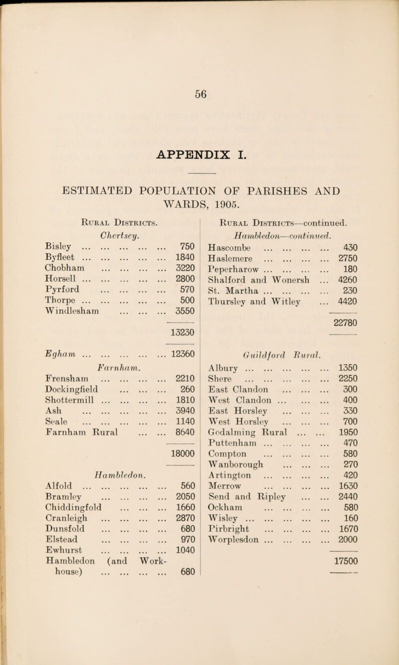 APPENDIX I. ESTIMATED POPULATION OP PARISHES AND WARDS, 1905. Rural Districts. Rural Districts—continued. Chertsey. Hambledon—continued. Bisley . 750 Hascombe . ... 430 Byfleet . 1840 Haslemere . ... 2750 Chobham . 3220 Peperharow. • • • 180 Horsell. 2800 Shalford and Wonersh • • • 4260 Pyrford . 570 St. Martha. 230 Thorpe . 500 Thursley and Witley • • • 4420 Windlesham . 3550 22780 13230 Egham. 12360 Guild-ford Rum l. Farnham. Albury . 1350 Frensham . 2210 Shere . 2250 Dockingfield . 260 East Clandon . 300 Shottermill . 1810 West Clandon. 400 Ash . 3940 East Horsley . 330 Seale . 1140 West Horsley . 700 Farnham Rural . 8640 Godaiming Rural ... 1950 — Puttenham . 470 18000 Compton . 580 W anborough . 270 Hambledon. Aldington . 420 Alfold . 560 Merrow . 1630 Bramley . 2050 Send and Ripley 2440 Chiddingfold . 1660 Ockham . 580 Cranleigh . 2870 Wisley . 160 Dunsfold . 680 Pirbright . 1670 Elstead . 970 Worplesdon. 2000 Ewhurst . 1040 Hambledon (and Work- 17500 house) . 680