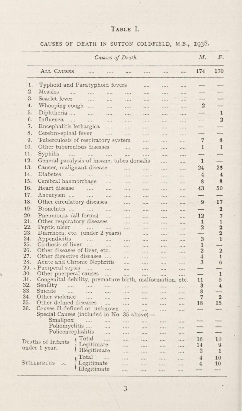 Attendances at centres At Holland Street. Ante-natal cases : Number of special sessions ... ... n First attendances ... 102 Total attendances ... 284 (at all sessions) At Minworth. Ante-natal cases : Number of combined sessions ... ... 22 First attendances ... 27 Total attendances 68 Children 1-5 years Number of sessions ... 81 First attendances ... 78 Other attendances ... 3026 Children under 1 year : First attendances ... 171 Other attendances ... 11S4 Total attendances 4,459 Average total attendances per session ... ... 55 Children 1-5 years : Number of combined sessions ... ... 22 First attendances ... 7 Other attendances ... 296 Children under 1 year : First attendances ... 17 Other attendances . ... 145 Total attendances 465 Average total attendances per session ... 21.1 MATERNAL AND INFANT MORTALITY, ETC. Infant Mortality. Of the 344 deaths assigned to the Borough in the year, 26, or 7.6 per cent, occurred in infants under one year. The infant mortality rate is 47.62 per 1,000 live births as compared with 4'). 15 for 1937. The corresponding rates for England and Wales and for the Smaller Towns for the year under review are 53 and 51. The male infant mortality rate is 58.61 as compared with the female rate of 36.61. Prematurity accounted for 42 per cent, of the deaths under one year and other congenital conditions accounted for l0 P°r cent. The unusually high mortality from pneumonia is *• ie to an outbreak in a Children’s Home to which reference is made on page 40. 17