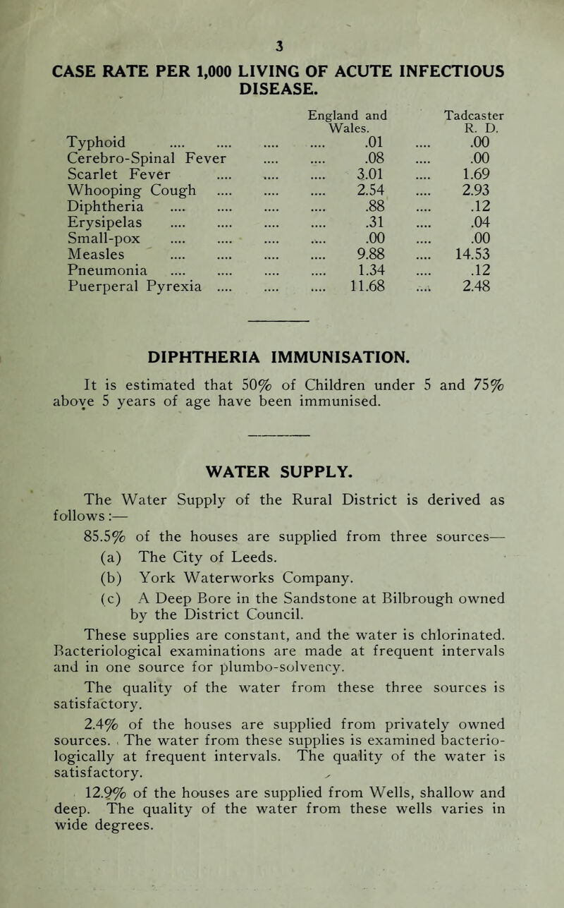 CASE RATE PER 1,000 LIVING OF ACUTE INFECTIOUS DISEASE. Typhoid . England and Wales. .01 Tadcaster R. D. .00 Cerebro-Spinal Fever .08 .00 Scarlet Fever . 3.01 1.69 Whooping Cough . 2.54 2.93 Diphtheria . .88 .12 Erysipelas . .31 .04 Small-pox .00 .00 Measles . . 9.88 .... 14.53 Pneumonia . 1.34 .12 Puerperal Pyrexia .... . 11.68 2.48 DIPHTHERIA IMMUNISATION. It is estimated that 50% of Children under 5 and 75% above 5 years of age have been immunised. WATER SUPPLY. The Water Supply of the Rural District is derived as follows:— 85.5% of the houses are supplied from three sources— (a) The City of Leeds. (b) York Waterworks Company. (c) A Deep Bore in the Sandstone at Bilbrough owned by the District Council. These supplies are constant, and the water is chlorinated. Bacteriological examinations are made at frequent intervals and in one source for plumbo-solvency. The quality of the water from these three sources is satisfactory. 2.4% of the houses are supplied from privately owned sources. The water from these supplies is examined bacterio- logically at frequent intervals. The quality of the water is satisfactory. 12.9% of the houses are supplied from Wells, shallow and deep. The quality of the water from these wells varies in wide degrees.