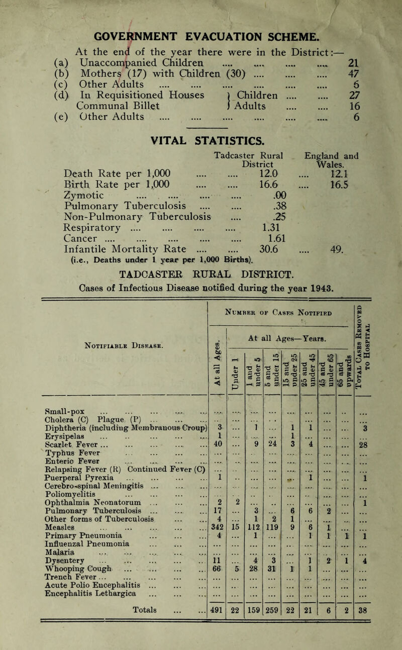 (a) (b) (c) (e) GOVERNMENT EVACUATION SCHEME. At the end of the year there were in the District Unaccompanied Children ... Ml, „„ 21 Mothers (17) with Children (30) . 47 Other Adults . 6 In Requisitioned Houses 1 Children . 27 Communal Billet } Adults . 16 Other Adults . 6 VITAL STATISTICS. Tadcaster Rural District Death Rate per 1,000 12.0 Birth Rate per 1,000 .... .... 16.6 Zymotic . .00 Pulmonary Tuberculosis .... .... .38 Non-Pulmonary Tuberculosis .... .25 Respiratory . 1.31 Cancer. 1.61 Infantile Mortality Rate . 30.6 (i.e., Deaths under 1 year per 1,000 Births). England and Wales. 12.1 16.5 49. TADCASTER RURAL DISTRICT. Cases of Infectious Disease notified during the year 1943. Notifiable Disease. Number of Cases Notified Total Cases Removed to Hospital At all Ages. At all Ages— -Years. Under 1 1 and under 5 j 5 and 1 under 15 15 and under 25 25 and under 45 45 and under 65 CD TJ u a a <a £ U5 P< tO 5, Small-pox ... Cholera (C) Plague (P) . ... Diphtheria (including Membranous Croup) 3 1 1 1 3 Erysipelas . . 1 i .... 1 ... Scarlet Fever. 40 9 24 3 4 28 Typhus Fever . Enteric Fever . ... .... Relapsing Fever (R) Continued Fever (C) ... Puerperal Pyrexia . 1 ... s# • 1 i Cerebrospinal Meningitis. ..... Poliomyelitis . Ophthalmia Neonatorum ... 2 2 ... i Pulmonary Tuberculosis . 17 3 6 6 2 Other forms of Tuberculosis . 4 1 2 1 Measles . 342 15 112 119 9 6 i Primary Pneumonia . 4 1 ... 1 l i l Influenzal Pneumonia . . • . .. . Malaria .. . . . . Dysentery ... . 11 4 3 1 2 i 4 Whooping Cough .. 66 5 28 31 1 1 Trench Fever. Acute Polio Encephalitis . . . . ... Encephalitis Lethargica . ... ... ... ...