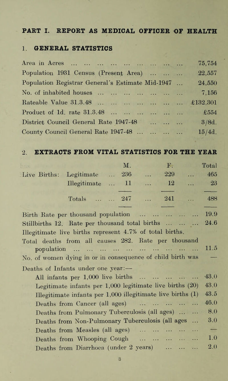 PART I. REPORT AS MEDICAL OFFICER OF HEALTH 1. GENERAL STATISTICS Area in Acres . 75,754 Population 1931 Census (Present Area) . 22,557 Population Registrar General’s Estimate Mid-1947 ... 24,550 No. of inhabited houses . 7,156 Rateable Value 31.3.48 . £132,301 Product of Id. rate 31.3.48 . £554 District Council General Rate 1947-48 . 3/8d. County Council General Rate 1947-48 . 15/4d. 2. EXTRACTS FROM VITAL STATISTICS FOR THE YEAR M. F. Total Live Births: Legitimate ... 236 ... 229 ... 465 Illegitimate ••• 11 12 ... 23 Totals . 247 ... 241 ... 488 Birth Rate per thousand population . 19.9 Stillbirths 12. Rate per thousand total births . 24.6 Illegitimate live births represent 4.7% of total births. Total deaths from all causes 282. Rate per thousand population . 11-5 No. of women dying in or in consequence of child birth was Deaths of Infants under one year: — All infants per 1,000 live births . 43.0 Legitimate infants per 1,000 legitimate live births (20) 43.0 Illegitimate infants per 1,000 illegitimate live births (1) 43.5 Deaths from Cancer (all ages) . 46.0 Deaths from Pulmonary Tuberculosis (all ages) ... ... 8.0 Deaths from Non-Pulmonary Tuberculosis (all ages ... 3.0 Deaths from Measles (all ages) . — Deaths from Whooping Cough . 10 Deaths from Diarrhoea (under 2 years) . 2.0