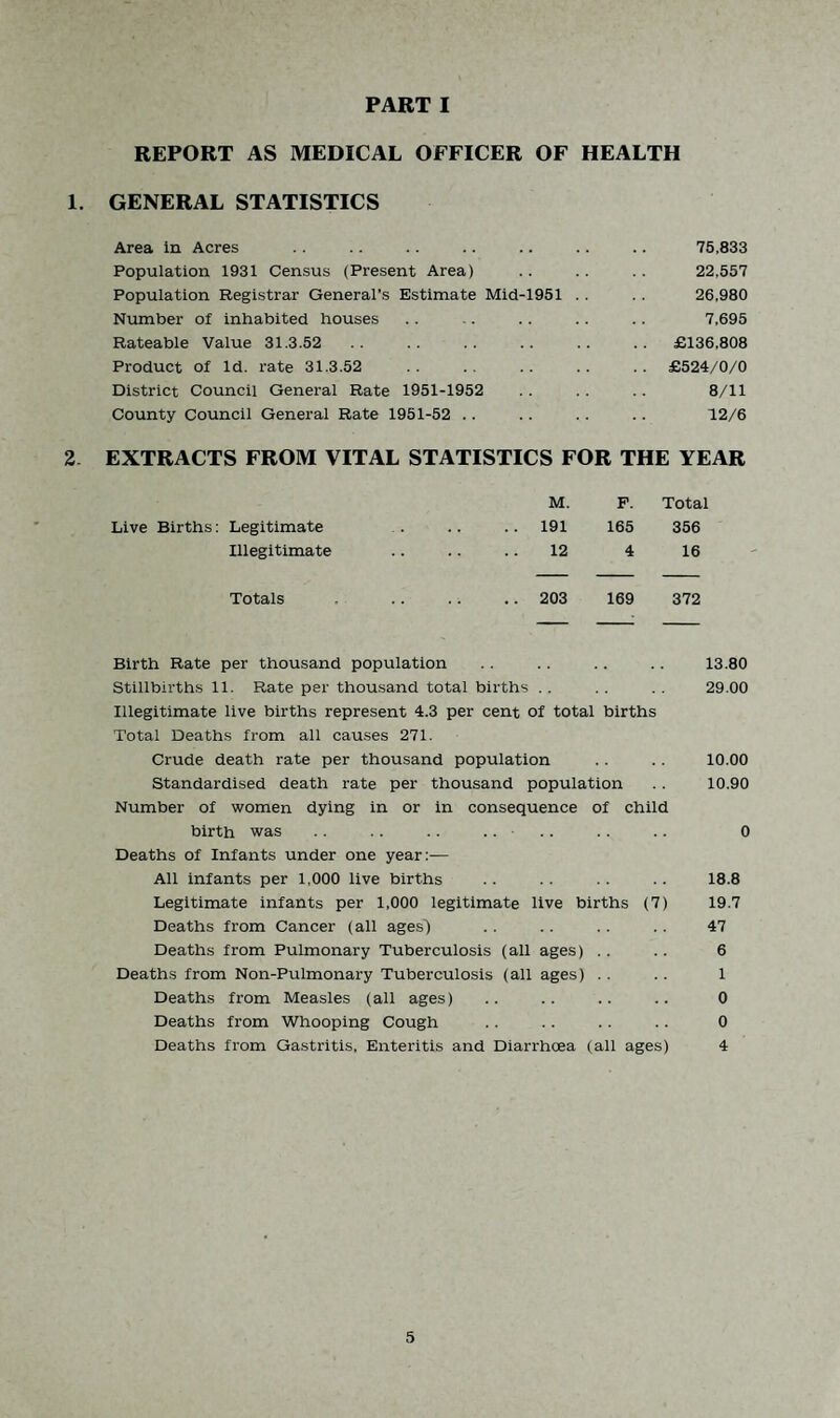 PART I REPORT AS MEDICAL OFFICER OF HEALTH 1. GENERAL STATISTICS Area in Acres .. .. .. .. .. .. 75,833 Population 1931 Census (Present Area) .. .. . . 22,557 Population Registrar General’s Estimate Mid-1951 . . . . 26,980 Number of inhabited houses .. .. .. .. .. 7,695 Rateable Value 31.3.52.£136,808 Product of Id. rate 31.3.52 .. .. .. .. .. £524/0/0 District Council General Rate 1951-1952 . . 8/11 County Council General Rate 1951-52 .. .. .. .. 12/6 2 EXTRACTS FROM VITAL STATISTICS FOR THE YEAR M. F. Total Live Births: Legitimate . .. .. 191 165 356 Illegitimate .. .. .. 12 4 16 Totals . . 203 169 372 Birth Rate per thousand population .. .. .. .. 13.80 Stillbirths 11. Rate per thousand total births .. . . 29.00 Illegitimate live births represent 4.3 per cent of total births Total Deaths from all causes 271. Crude death rate per thousand population . . 10.00 Standardised death rate per thousand population . . 10.90 Number of women dying in or in consequence of child birth was . . .. . . .... .. .. 0 Deaths of Infants under one year:— All infants per 1,000 live births .. .. .. .. 18.8 Legitimate infants per 1,000 legitimate live births (7) 19.7 Deaths from Cancer (all ages) .. .. .. .. 47 Deaths from Pulmonary Tuberculosis (all ages) .. .. 6 Deaths from Non-Pulmonary Tuberculosis (all ages) .. .. 1 Deaths from Measles (all ages) .. .. .. .. 0 Deaths from Whooping Cough . . .. .. .. 0 Deaths from Gastritis, Enteritis and Diarrhoea (all ages) 4