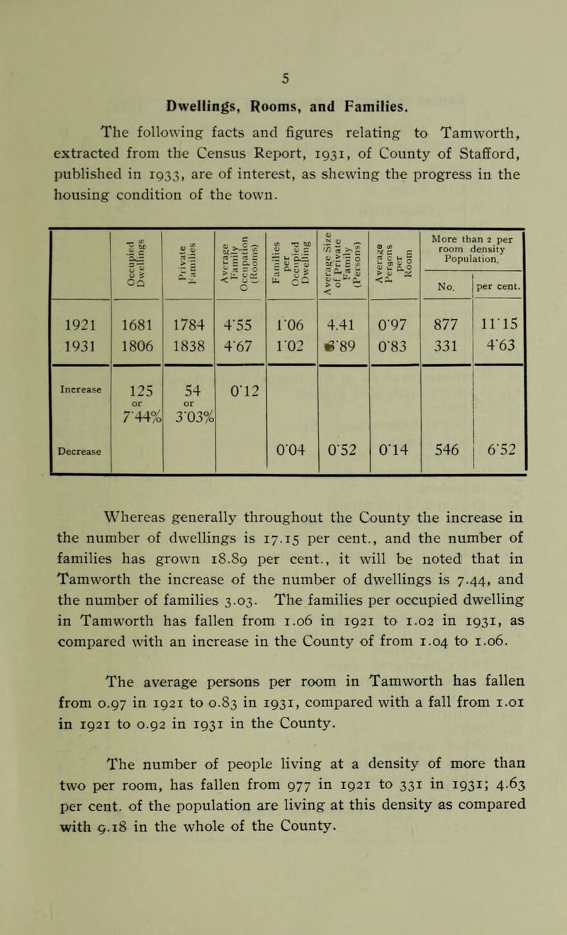 Dwellings, Rooms, and Families. The following facts and figures relating to Tamworth, extracted from the Census Report, 1931, of County of Stafford, published in 1933, are of interest, as shewing the progress in the housing condition of the town. _ cr. r ac £ c At 1/3 W QJ C3 ~ > 'Z C (U O SciT'w £ re •- re z v- a — 0 (/) T3 an rr u O-— - <u - U Average Size of private Family (Persons) QJ (/) v c c re c u 5 U * ]1 O 0J u 0 O More than 2 per room density Population. 0 '■$. OQ < CJ _ C S. > U X <X No. per cent. 1921 1681 1784 455 ro6 4.41 097 877 1145 1931 1806 1838 4'67 102 «S'89 0’83 331 4‘63 Increase 125 or 744% 54 3°03% 042 Decrease 0'04 052 044 546 6'52 Whereas generally throughout the County the increase in the number of dwellings is 17.15 per cent., and the number of families has grown 18.89 per cent., it will be noted' that in Tamworth the increase of the number of dwellings is 7.44, and the number of families 3.03. The families per occupied dwelling in Tamworth has fallen from 1.06 in 1921 to 1.02 in 1931, as compared with an increase in the County of from 1.04 to 1.06. The average persons per room in Tamworth has fallen from 0.97 in 1921 to 0.83 in 1931, compared with a fall from 1.01 in 1921 to 0.92 in 1931 in the County. The number of people living at a density of more than two per room, has fallen from 977 in 1921 to 331 in 1931; 4.63 per cent, of the population are living at this density as compared with 9.18 in the whole of the County.