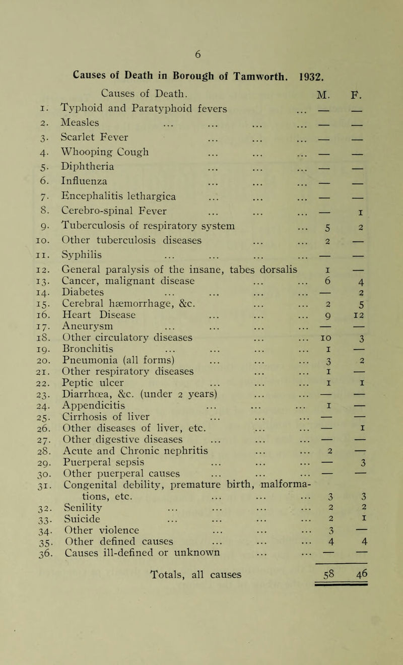 Causes of Death in Borough of Tamworth. 1932. Causes of Death. M. I. Typhoid and Paratyphoid fevers — 2. Measles _ 3- Scarlet Fever _ 4- Whooping Cough — 5- Diphtheria — 6. Influenza — 7- Encephalitis lethargica — 8. Cerebro-spinal Fever — 9- Tuberculosis of respiratory system 5 10. Other tuberculosis diseases 2 11. Syphilis — 12. General paralysis of the insane, tabes dorsalis I 13- Cancer, malignant disease . . 6 14. Diabetes — IS- Cerebral haemorrhage, &c. . . . 2 16. Heart Disease • • < 9 17- Aneurysm . . . 18. Other circulatory diseases 10 19. Bronchitis 1 20. Pneumonia (all forms) 3 21. Other respiratory diseases 1 22. Peptic ulcer 1 23- Diarrhoea, &c. (under 2 years) — 24. Appendicitis 1 25- Cirrhosis of liver . . . — 26. Other diseases of liver, etc. — 27. Other digestive diseases — 28. Acute and Chronic nephritis 2 29. Puerperal sepsis — 30. Other puerperal causes — 3i- Congenital debility, premature birth, malforma- tions, etc. 3 32- Senility 2 33- Suicide 2 34- Other violence . . . 3 35- Other defined causes 4 36. Causes ill-defined or unknown ... — Totals, all causes 58