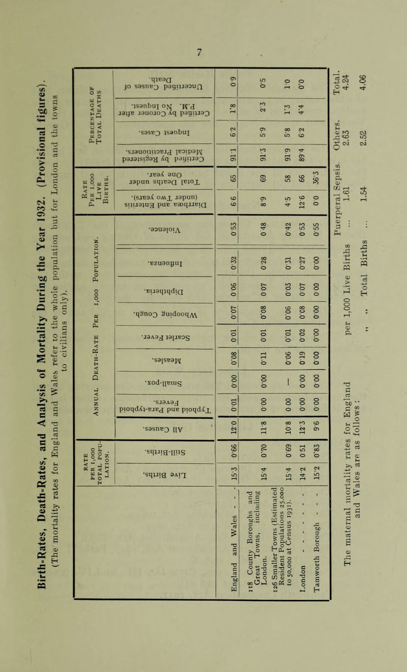 Birth=Rates, Death-Rates, and Analysis of Mortality During the Year 1932. (Provisional figures). (The mortality rates for England and Wales refer to the whole population but for London and the towns to civilians only). Percentage of Total Deaths qjP3Q jo sasnej payijjaouft <T> © P o o o ft b •jsanbui ojq 'ft'd aaijB J3U0J03 Xq pagtuoo 00 r° ro ^ 03 ft ft •S3SE3 jssnbui <m b CT> OO CM b to to •sjauonnopjd lEoipaj^ pajajsiiiaH poyuja3 i-H cd p CD tJ- -H l—1 (Tl CD CD OO Rate Per i.ooo Live Births. •jeaX auo japun sqiEaQ (ejox a 69 58 66 36'3 •(sieaX omx japun) spuajua pup EaoqjJEiQ to to 89 4’5 12 6 0 0 Annual Death-Rate Per i,ooo Population. •aouajoiA 053 OO <M fO to -rf LO LO o bob •Bzuanyui 032 OO i-H c- o CM ro cm O b bob •EuaqiqdiQ 90 0 007 003 007 000 •qSno^ Suidooq/W 007 00-0 80.0 90.0 80.0 •jaAaa jaiJBos 001 001 001 002 0’00 •sa[SEaj^ 80.0 000 61.0 90.0 II.O •xod-qEiug o o b o o o p I o p b 1 b b •sjaAoj pioqdX^-pjEd puE pioqdXx 001 o o o o p o p p b o b b •sasnE3 \\y 120 OO oo ip to ft b CM CD i-H i-H i-H RATE PER 1,000 TOTAL POPU¬ LATION. •sqjjia-lips 99.0 £8.0 ISO 69.0 Oi.O •squig aAiq K) LO cm P LO LO ft LO rH i-H i-H rH England and Wales - - - n8 County Boroughs and Great Towns, including London. 126 Smaller Towns (Estimated Resident Populations 25,000 | to 50,000 at Census 1931). London . Tamworth Borough - - - H 8 <V fO ft ft <v G ft ft ft o H G3 G rt 'bO ** G g ft g >> ^ rt ft V ^ G^ ~ T3 'rt § G cu rG H