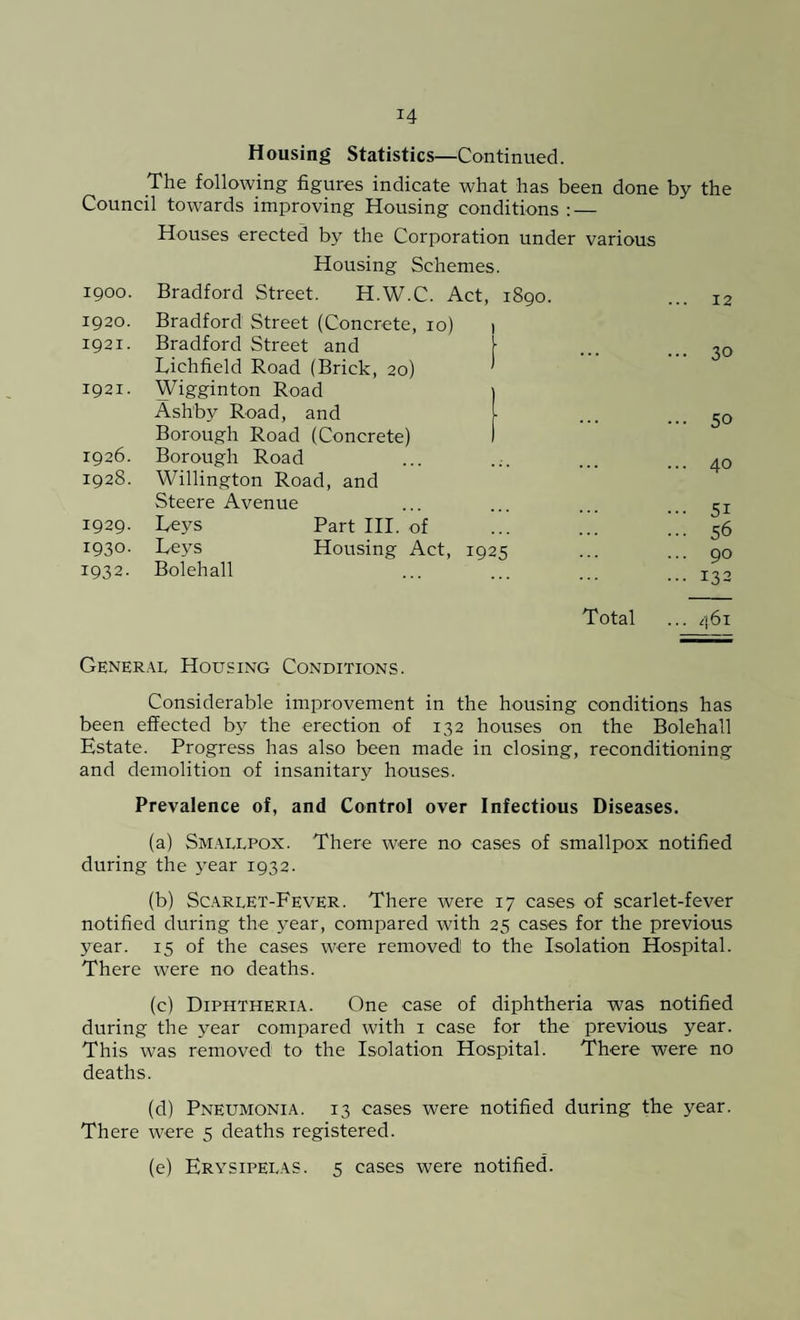 Housing Statistics—Continued. The following figures indicate what has been done by the Council towards improving Housing conditions : — Houses erected by the Corporation under various Housing Schemes. 1900. Bradford Street. H.W.C. Act, 1890. 1920. Bradford Street (Concrete, 10) 1 1921. Bradford Street and f Lichfield Road (Brick, 20) * 1921. Wigginton Road j Ashby Road, and [ Borough Road (Concrete) I 1926. Borough Road 1928. Willington Road, and Steere Avenue 1929. Leys Part III. of 1930. Leys Housing Act, 1925 1932. Bolehall 12 30 50 40 51 56 90 132 Total ... 461 General Housing Conditions. Considerable improvement in the housing conditions has been effected by the erection of 132 houses on the Bolehall Estate. Progress has also been made in closing, reconditioning and demolition of insanitary houses. Prevalence of, and Control over Infectious Diseases. (a) Smallpox. There were no cases of smallpox notified during the year 1932. (b) Scarlet-Fever. There were 17 cases of scarlet-fever notified during the year, compared with 25 cases for the previous year. 15 of the cases were removed to the Isolation Hospital. There were no deaths. (c) Diphtheria. One case of diphtheria was notified during the year compared with 1 case for the previous year. This was removed to the Isolation Hospital. There were no deaths. (d) Pneumonia. 13 cases were notified during the year. There were 5 deaths registered. (e) Erysipelas. 5 cases were notified.