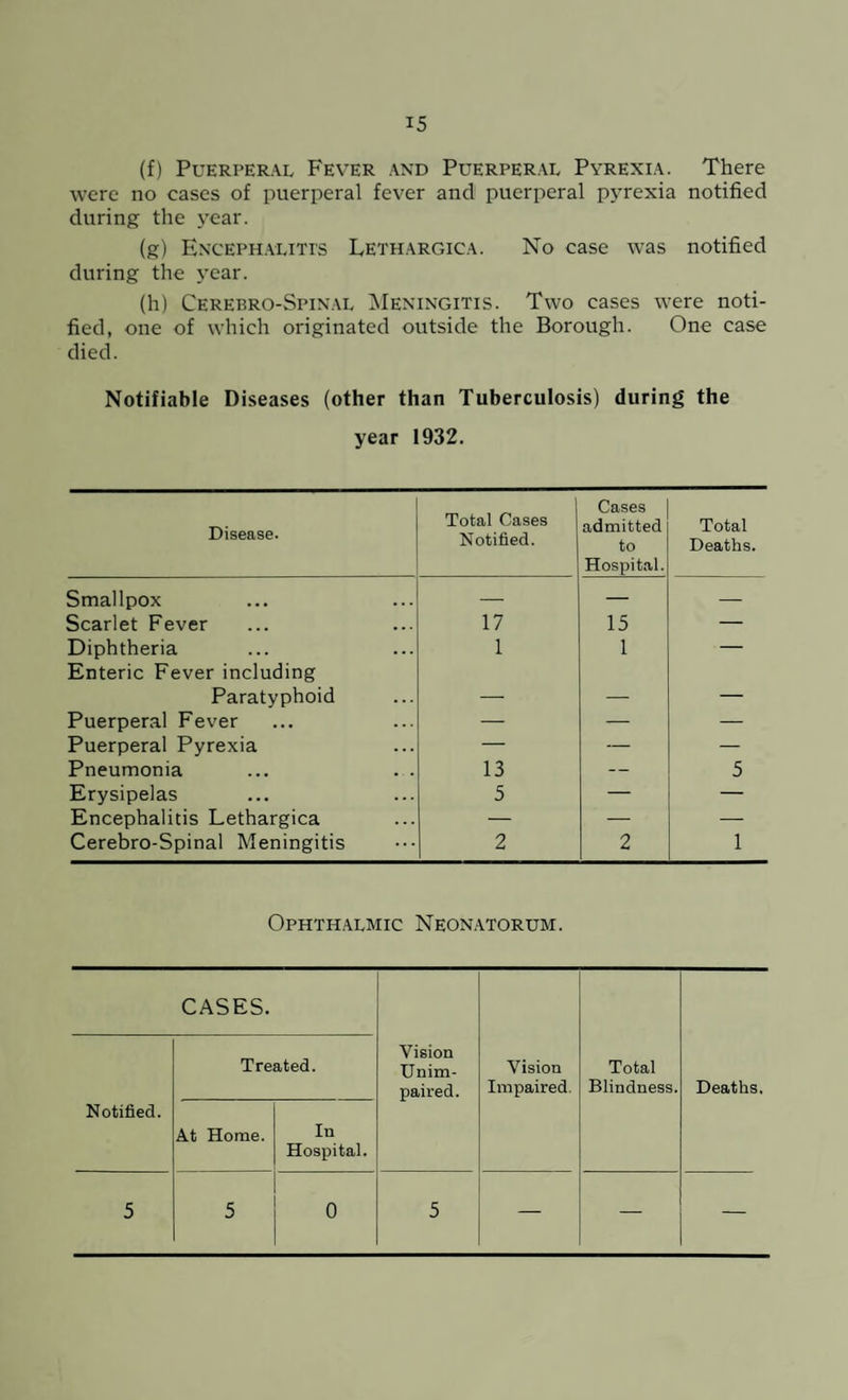 (f) Puerperal Fever and Puerperal Pyrexia. There were no cases of puerperal fever and puerperal pyrexia notified during the year. (g) Encephalitis Lethargic a. No case was notified during the year. (h) Cerebro-Spinal Meningitis. Two cases were noti¬ fied, one of which originated outside the Borough. One case died. Notifiable Diseases (other than Tuberculosis) during the year 1932. Disease. Total Cases Notified. Cases admitted to Hospital. Total Deaths. Smallpox — — — Scarlet Fever 17 15 — Diphtheria Enteric Fever including 1 1 — Paratyphoid — — — Puerperal Fever — — — Puerperal Pyrexia — — — Pneumonia 13 — 5 Erysipelas 5 — — Encephalitis Lethargica — — Cerebro-Spinal Meningitis 2 2 1 Ophthalmic Neonatorum. CASES. Vision Unim¬ paired. Vision Impaired. Total Blindness. Deaths. Notified. Treated. At Home. In Hospital. 5 5 0 5 — — —