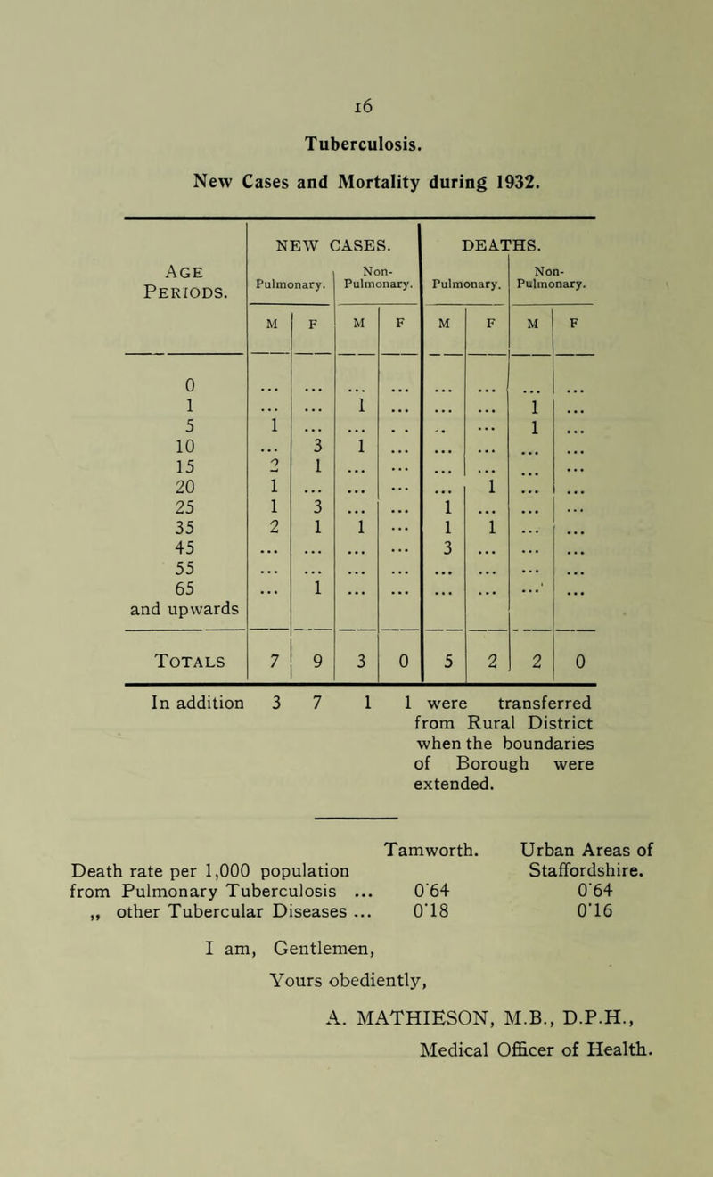 Tuberculosis. New Cases and Mortality during 1932. Age Periods. new ( Pulmonary. :ases. Non- Pulmonary. DEAT Pulmonary. 'HS. Non- Pulmonary. M F M F M F M F 0 1 ... 1 ... ... 1 5 1 . . . ... . . . 1 10 • . • 3 1 ... 15 0 1 ... ... ... 20 1 ... • • • ... 1 25 1 3 ... 1 ... 35 2 1 1 1 1 45 ... ... . . . 3 ... 55 . . . ... . . . ... ... 65 and upwards • . . 1 ... ... . . . Totals 7 9 3 0 5 2 2 0 In addition 3 7 11 were transferred from Rural District when the boundaries of Borough were extended. Tamworth. Death rate per 1,000 population from Pulmonary Tuberculosis ... 0'64 ,, other Tubercular Diseases ... 0'18 I am, Gentlemen, Yours obediently, Urban Areas of Staffordshire. 0'64 0'16 A. MATHIESON, M.B., D.P.H., Medical Officer of Health.