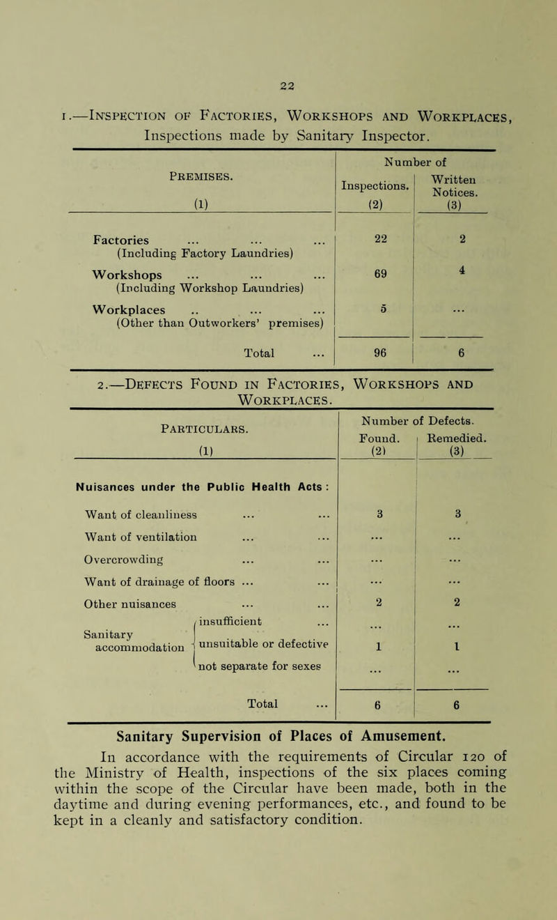 r.—Inspection of Factories, Workshops and Workplaces, Inspections made by Sanitary Inspector. Premises. (1) Num Inspections. (2) oer of Written Notices. (3) Factories (Including Factory Laundries) 22 2 Workshops (Including Workshop Laundries) 69 4 Workplaces (Other than Outworkers’ premises) 5 ... Total 96 6 2.—Defects Found in Factories, Workshops and Workplaces. Particulars. (i) Number of Defects. Found. ' Remedied. (21 i (3) Nuisances under the Public Health Acts : Want of cleanliness 3 3 Want of ventilation ... ... Overcrowding ... ... Want of drainage of floors ... ... Other nuisances 2 2 insufficient Sanitary accommodation unsuitable or defective 1 l not separate for sexes ... Total 6 6 Sanitary Supervision of Places of Amusement. In accordance with the requirements of Circular 120 of the Ministry of Health, inspections of the six places coming within the scope of the Circular have been made, both in the daytime and during evening performances, etc., and found to be kept in a cleanly and satisfactory condition.