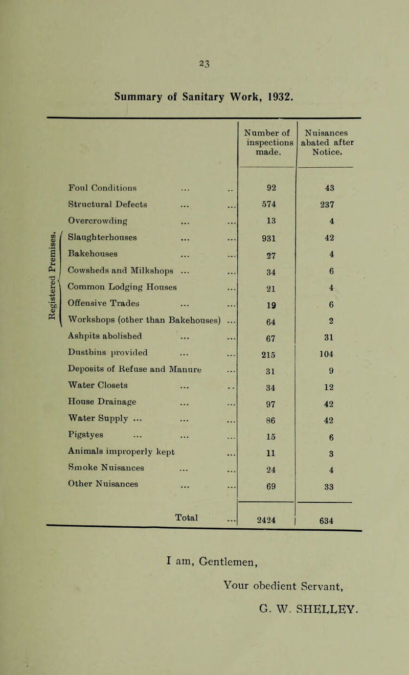 Summary of Sanitary Work, 1932. Number of inspections made. Nuisances abated after Notice. Foul Conditions 92 43 Structural Defects 574 237 Overcrowding 13 4 03 0) Slaughterhouses 931 42 S <D Bakehouses 27 4 Ph •■g J Cowsheds and Milkshops ... 34 6 si 03 Common Lodging Houses 21 4 CO Offensive Trades 19 6 Workshops (other than Bakehouses) ... 64 2 Ashpits abolished 67 31 Dustbins provided 215 104 Deposits of Kefuse and Manure 31 9 Water Closets 34 12 House Drainage 97 42 Water Supply ... 86 42 Pigstyes 15 6 Animals improperly kept 11 3 Smoke Nuisances 24 4 Other Nuisances 69 33 Total 2424 634 I am, Gentlemen, Your obedient Servant, G. W. SHELLEY.