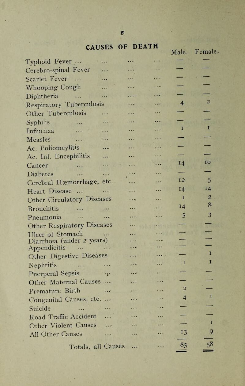 CAUSES OF DEATH Typhoid Fever ...■ Cerebro-spinal Fever Scarlet Fever ... Whooping Cough Diphtheria Respiratory Tuberculosis Other Tuberculosis Syphilis Influenza Measles Ac. Poliomeylitis Ac. Inf. Encephilitis Cancer Diabetes Cerebral Haemorrhage, etc. Heart Disease ... •••' Other Circulatory Diseases Bronchitis Pneumonia Other Respiratory Diseases Ulcer of Stomach Diarrhoea (under 2 years) Appendicitis Other Digestive Diseases Nephritis Puerperal Sepsis Other Maternal Causes ... Premature Birth Congenital Causes, etc. Suicide Road Traffic Accident Other Violent Causes All Other Causes Male. Female, 4 2 I I 14 12 14 I 14 5 i 4 io 5 H 2 8 3 x i i 13 9 85 58 Totals, all Causes