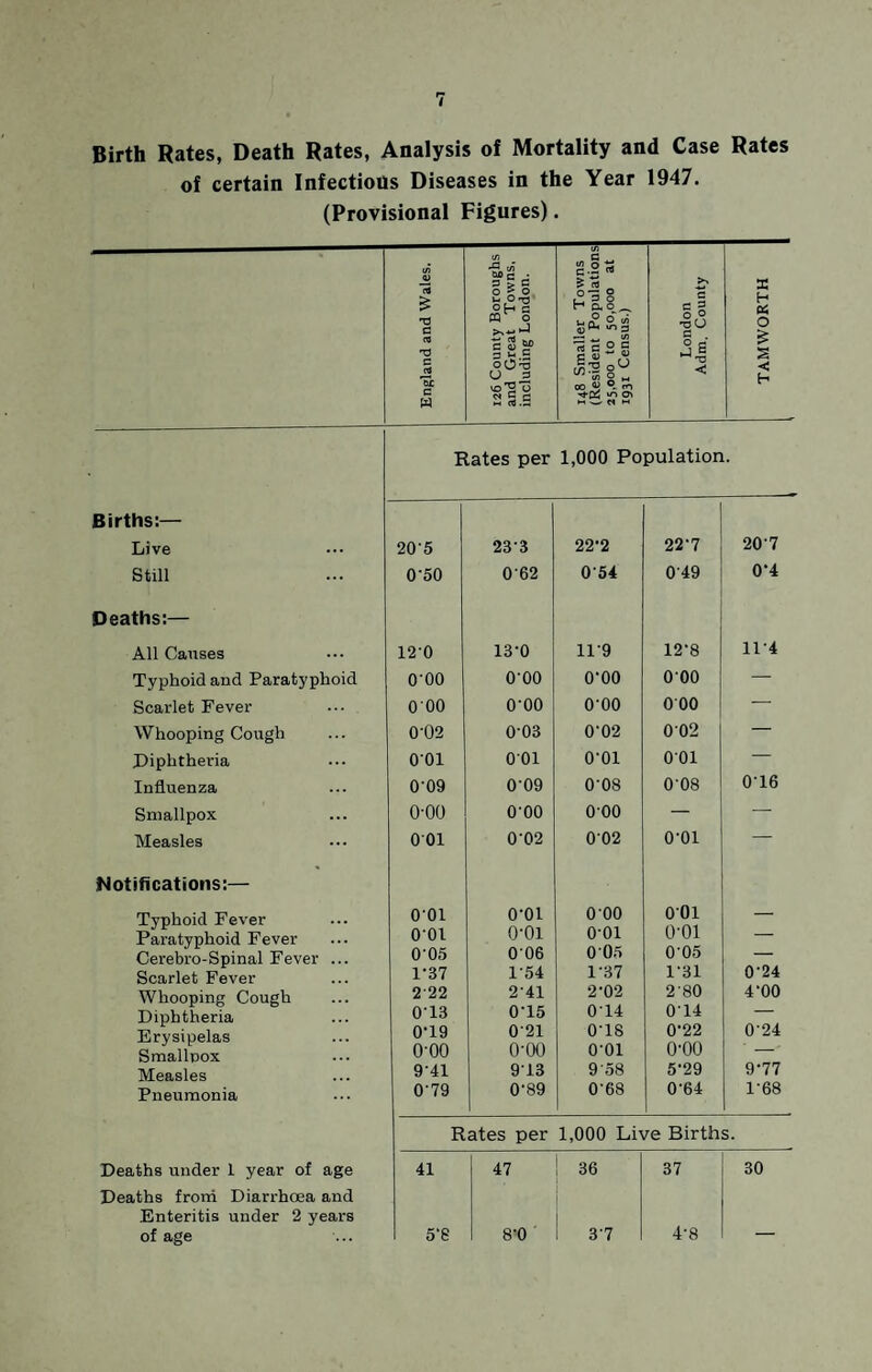 Birth Rates, Death Rates, Analysis of Mortality and Case Rates of certain Infectious Diseases in the Year 1947. (Provisional Figures). CO n £ oroughs Towns, ndon. (/} _ G g.2 * £ rt _ 23 8 r* a o ^ C C 3 X H os T3 C cfl T3 C rt c 26 County B nd Great icluding Lo 48 Smaller Resident Po 5,000 to 50 931 Census. 'O O G . jS < 0 £ S < h W •H CQ .G _ Rates per 1,000 Population. Births:— Live 20'5 233 22-2 22'7 20'7 Still 0’50 062 0'54 0'49 0*4 Deaths:— All Causes 120 13-0 11'9 12-8 11*4 Typhoid and Paratyphoid O'OO O'OO O'OO O'OO — Scarlet Fever O'OO O’OO O'OO O'OO — Whooping Cough 0-02 003 0'02 002 — Diphtheria 001 001 O'Ol O'Ol — Influenza 0'09 009 0'08 0'08 0'16 Smallpox o-oo O'OO O'OO — — Measles 001 0'02 002 0-01 — Notifications:— Typhoid Fever O'Ol O'Ol O'OO O'Ol — Paratyphoid Fever O'Ol 0'0l O'Ol O'Ol — Cerebro-Spinal Fever ... 005 006 0 05 0 05 0'24 Scarlet Fever 1-37 1'54 1'37 1'31 Whooping Cough 222 2'41 2'02 2'80 4'00 Diphtheria 0'13 0'15 0T4 0'14 — Erysipelas Smallpox 0-19 000 0'21 O'OO O'lS O'Ol 0'22 O'OO O'24 Measles 941 913 9'58 5'29 9*77 Pneumonia 0-79 0'89 068 0'64 1'68 Rates per 1,000 Live Births. Deaths under 1 year of age Deaths from Diarrhoea and 41 47 36 37 30 Enteritis under 2 years of age 5‘8 8'0 3'7 4'8 —