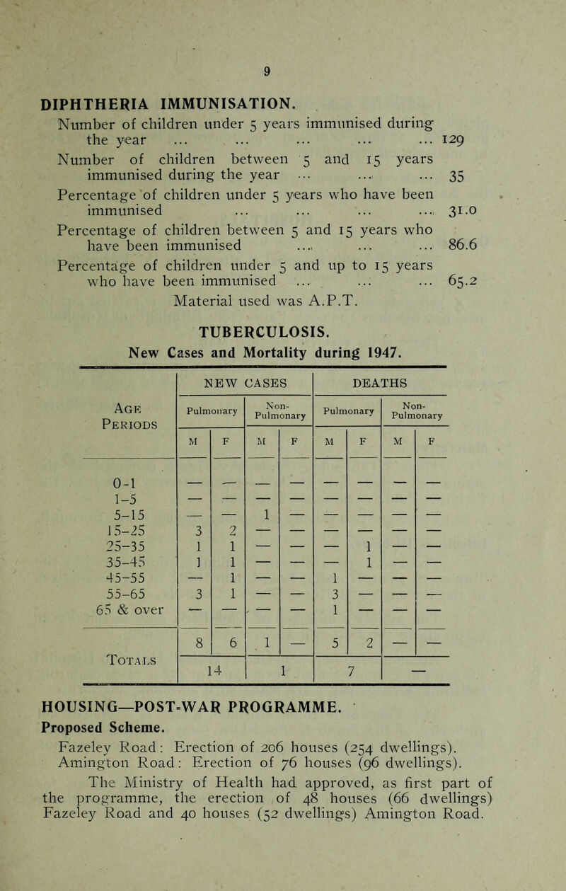 DIPHTHERIA IMMUNISATION. Number of children under 5 years immunised during the year ... ... ... ... ... 129 Number of children between 5 and 15 years immunised during the year ... ... ... 35 Percentage of children under 5 years who have been immunised ... ... ... ...,31.0 Percentage of children between 5 and 15 years who have been immunised .... ... ... 86.6 Percentage of children under 5 and up to 15 years who have been immunised ... ... ... 65.2 Material used was A.P.T. TUBERCULOSIS. New Cases and Mortality during 1947. NEW CASES DEATHS Age Pekiods Pulmonary Non- Pulmonary Pulmonary Non- Pulmonary M F M F M F M F 0-1 1-5 5-15 — — 1 — — — — — 15-25 3 2 — — — — — — 25-35 1 1 — — — 1 — — 35-45 1 1 — — — 1 — — 45-55 — 1 — — 1 — — — 55-65 3 1 — — 3 — — — 65 & over — — - - — 1 — — — Totals 8 6 1 — 5 2 — — 14 1 7 — HOUSING—POSTWAR PROGRAMME. Proposed Scheme. Fazeley Road : Erection of 206 houses (254 dwellings). Amington Road: Erection of 76 houses (96 dwellings). The Ministry of Health had approved, as first part of the programme, the erection of 48 houses (66 dwellings) Fazeley Road and 40 houses (52 dwellings) Amington Road.